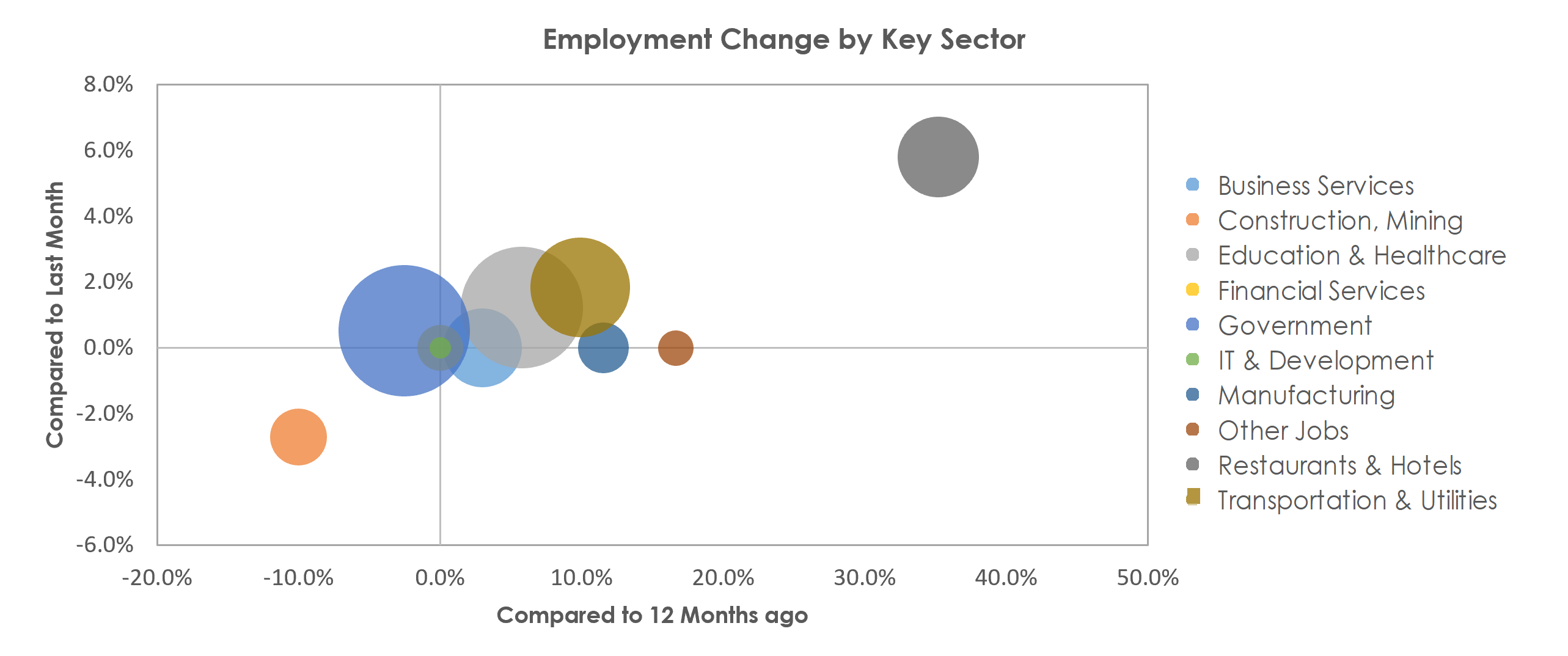 Las Cruces, NM Unemployment by Industry May 2021