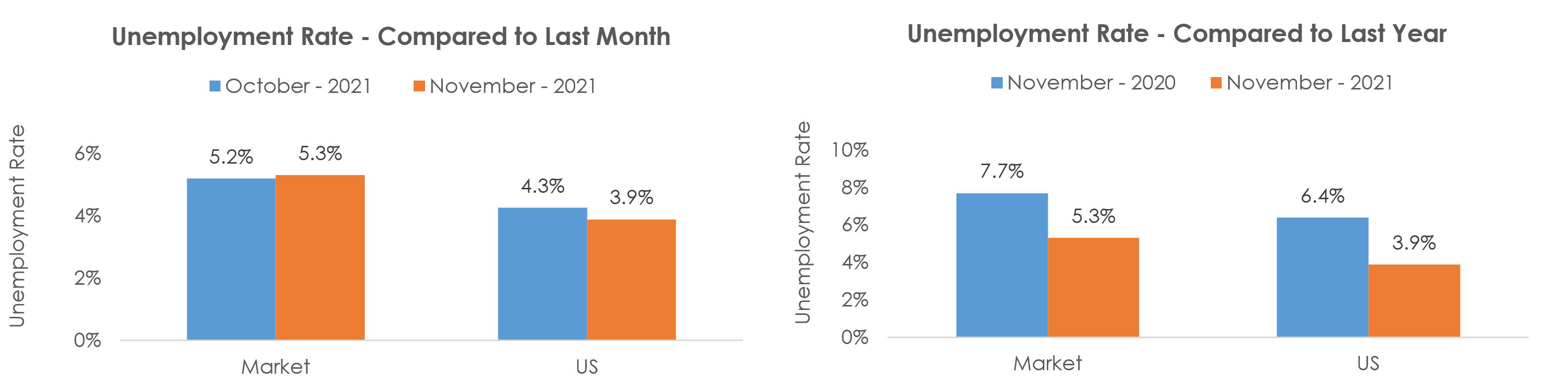 Las Cruces, NM Unemployment November 2021