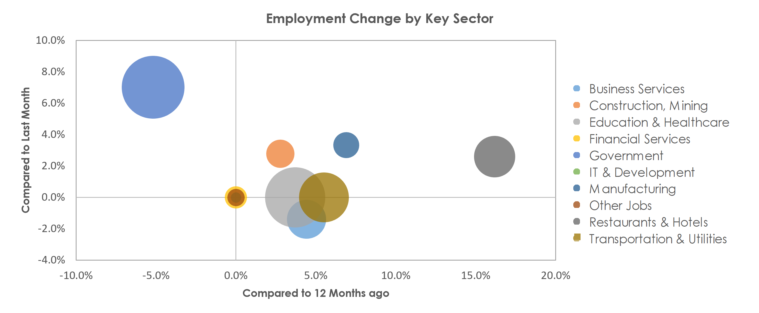 Las Cruces, NM Unemployment by Industry September 2021