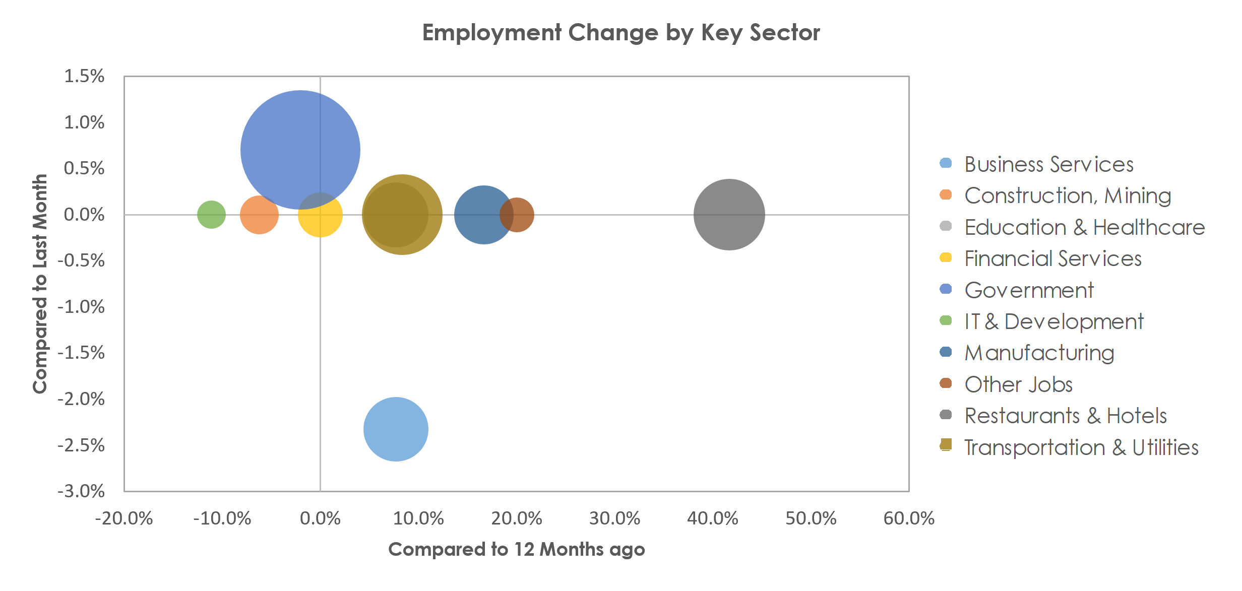 Lawton, OK Unemployment by Industry April 2021