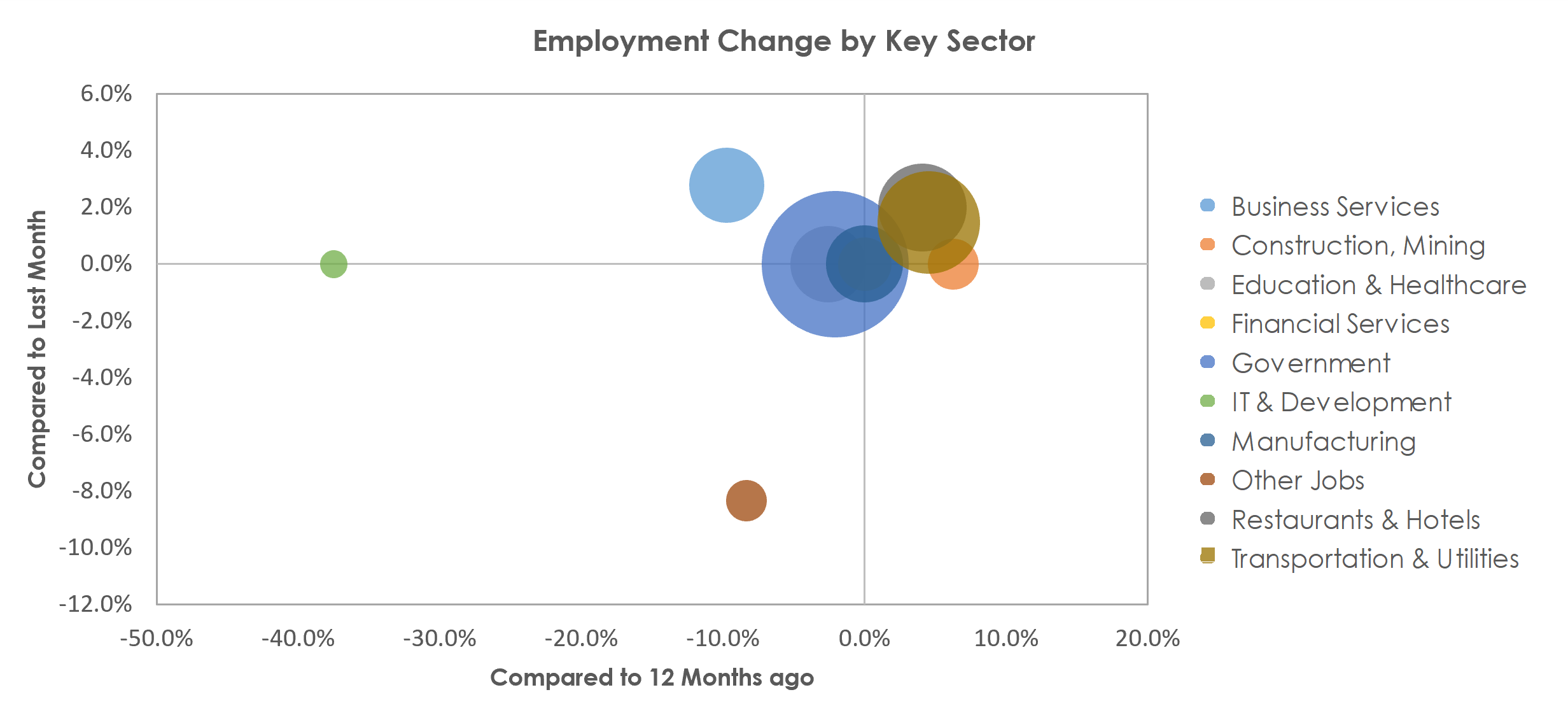 Lawton, OK Unemployment by Industry April 2022