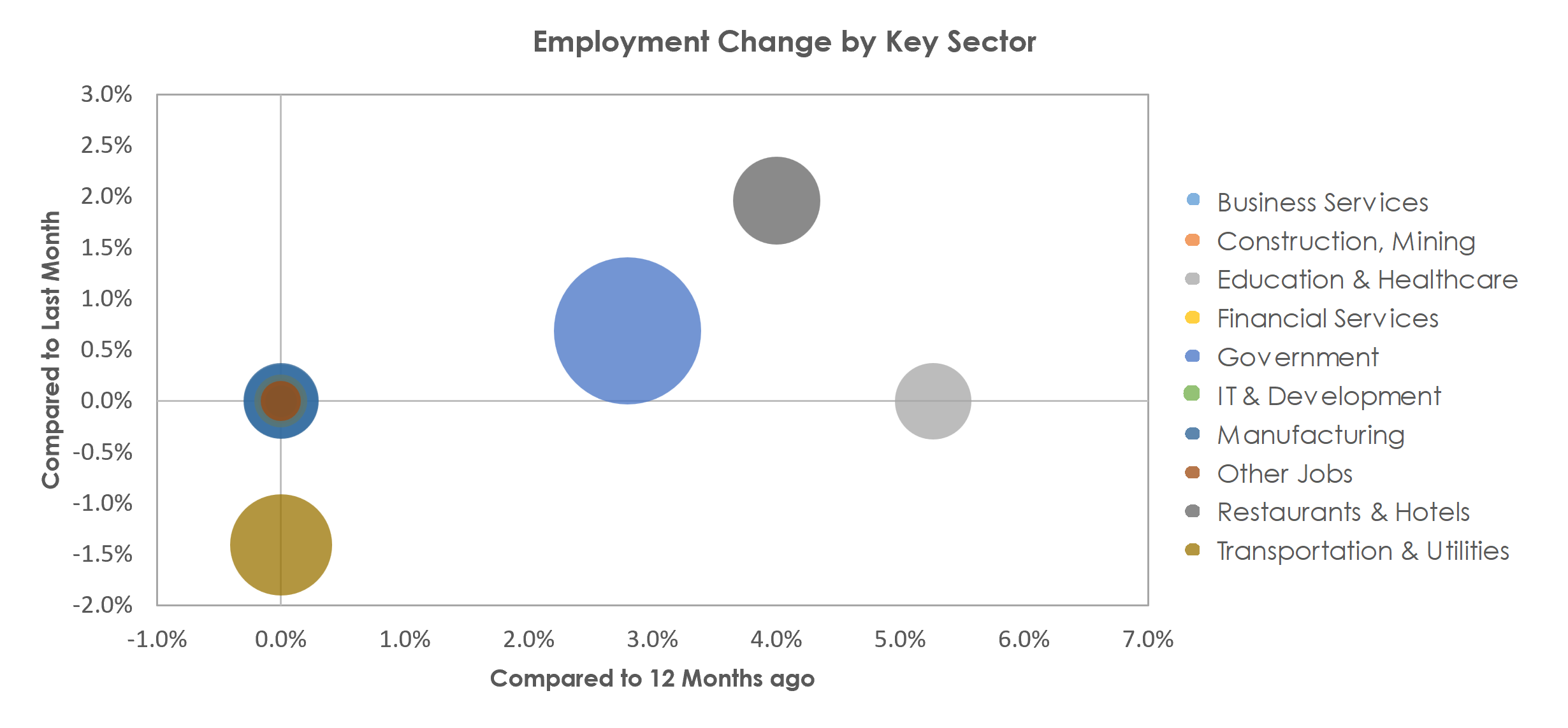Lawton, OK Unemployment by Industry April 2023