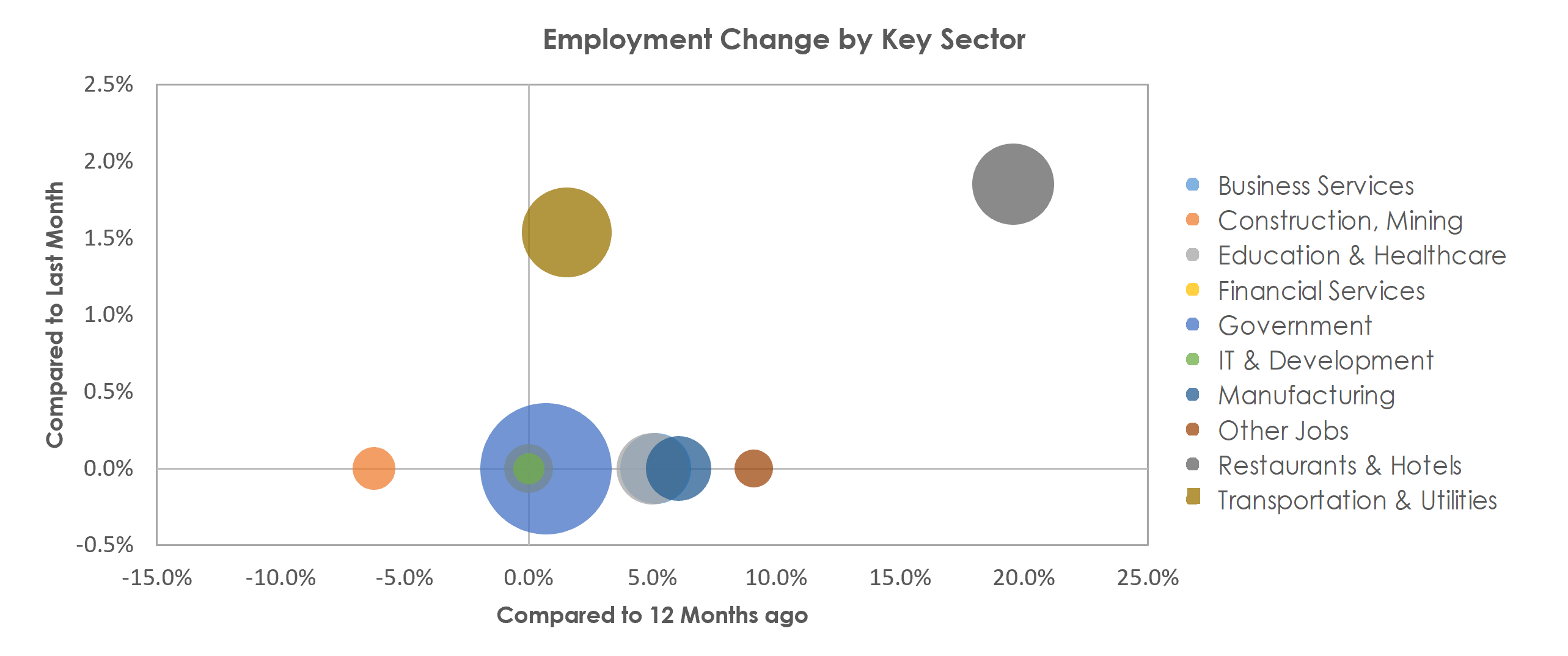 Lawton, OK Unemployment by Industry June 2021