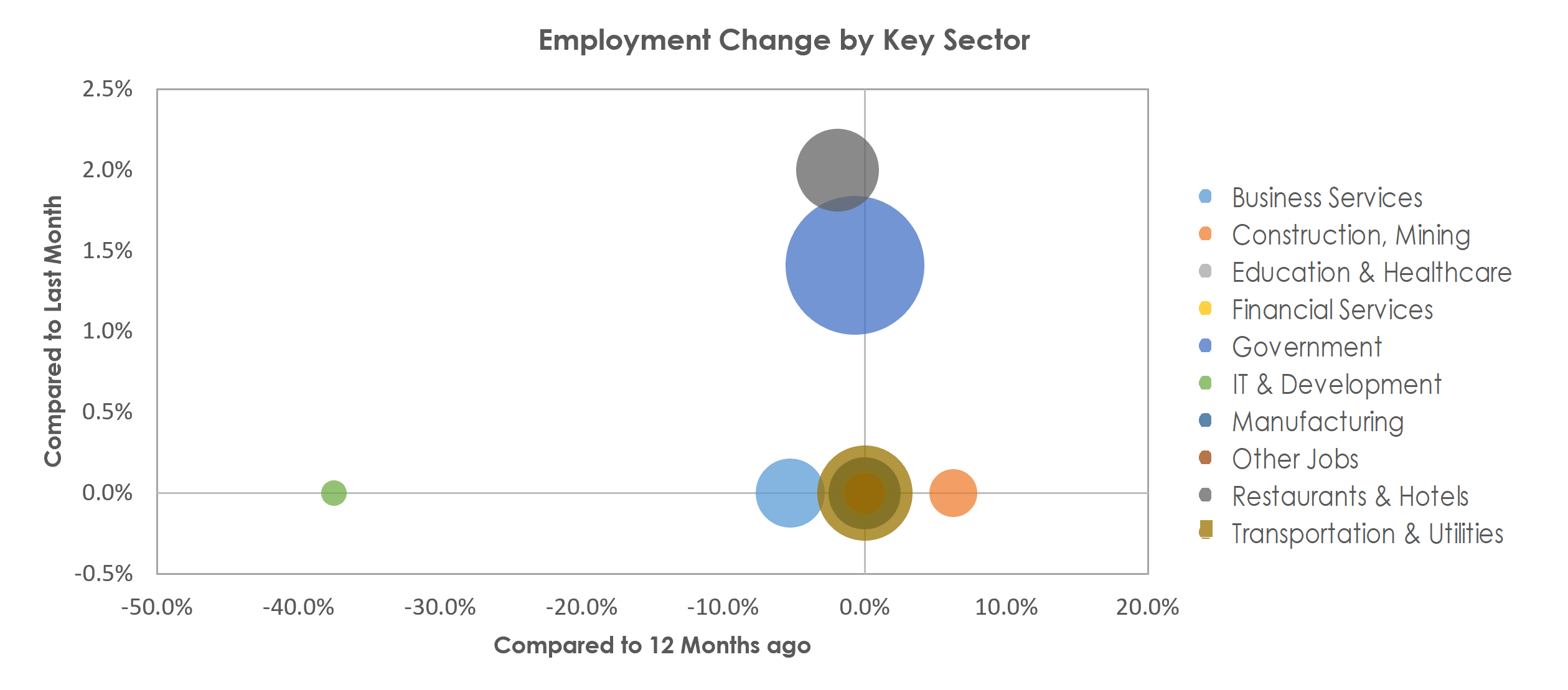 Lawton, OK Unemployment by Industry June 2022