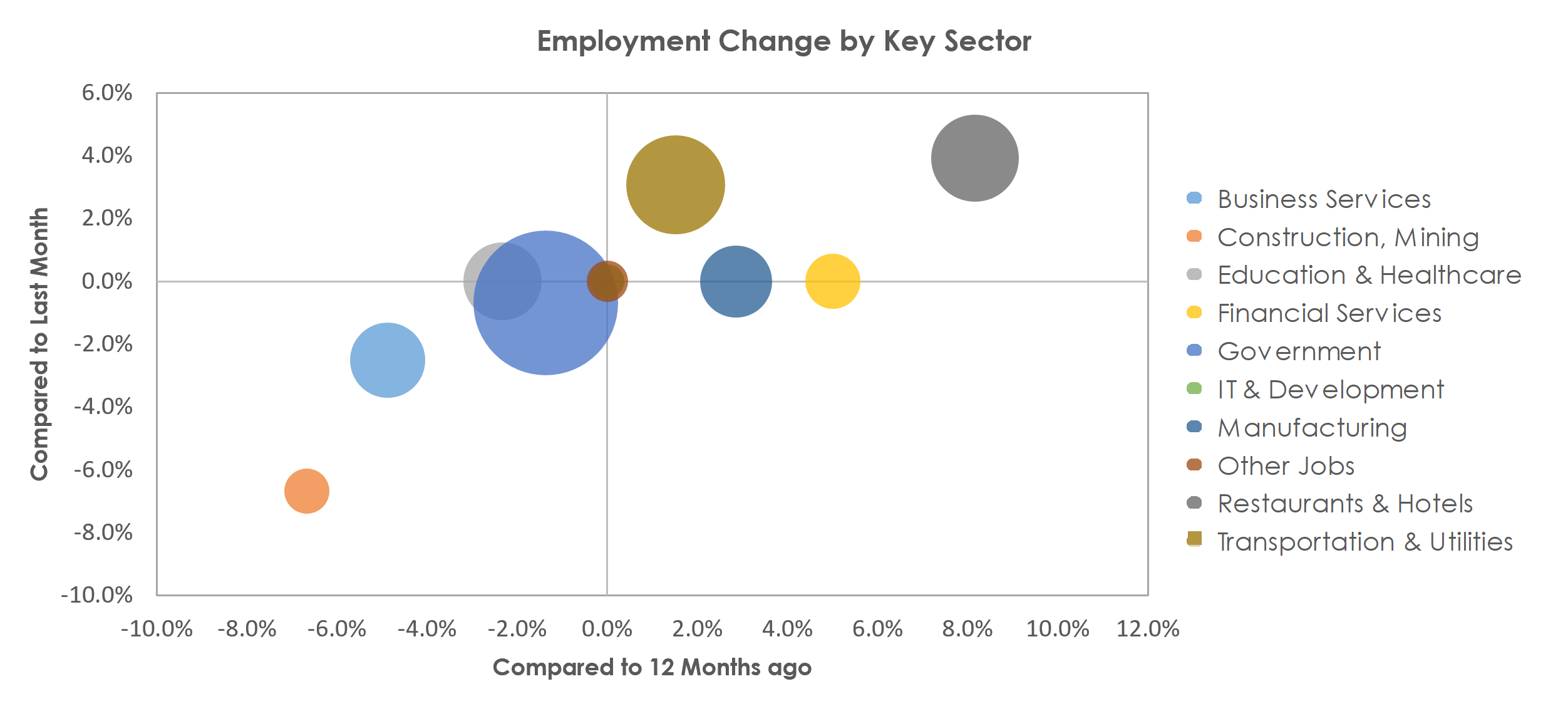 Lawton, OK Unemployment by Industry November 2021