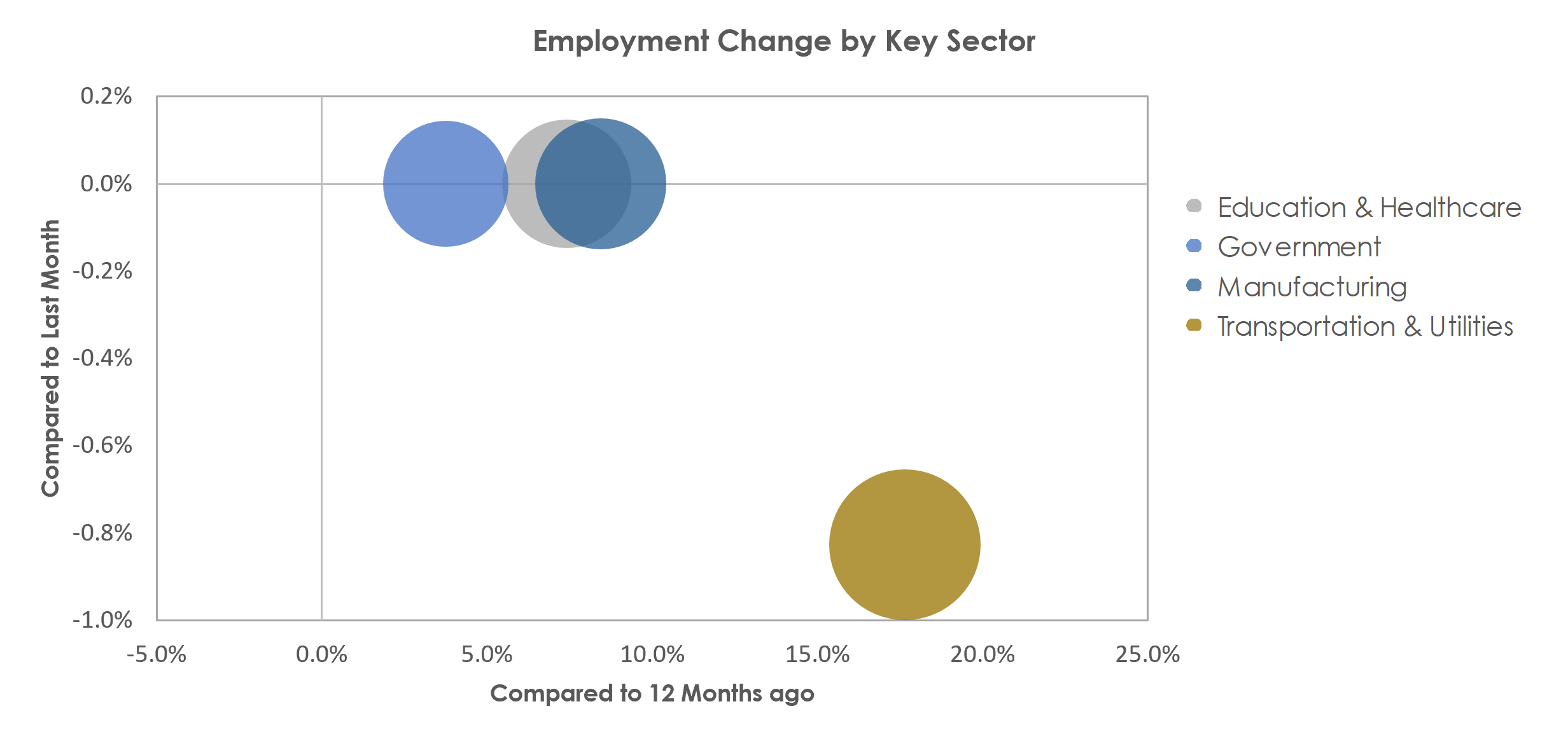 Lebanon, PA Unemployment by Industry April 2021
