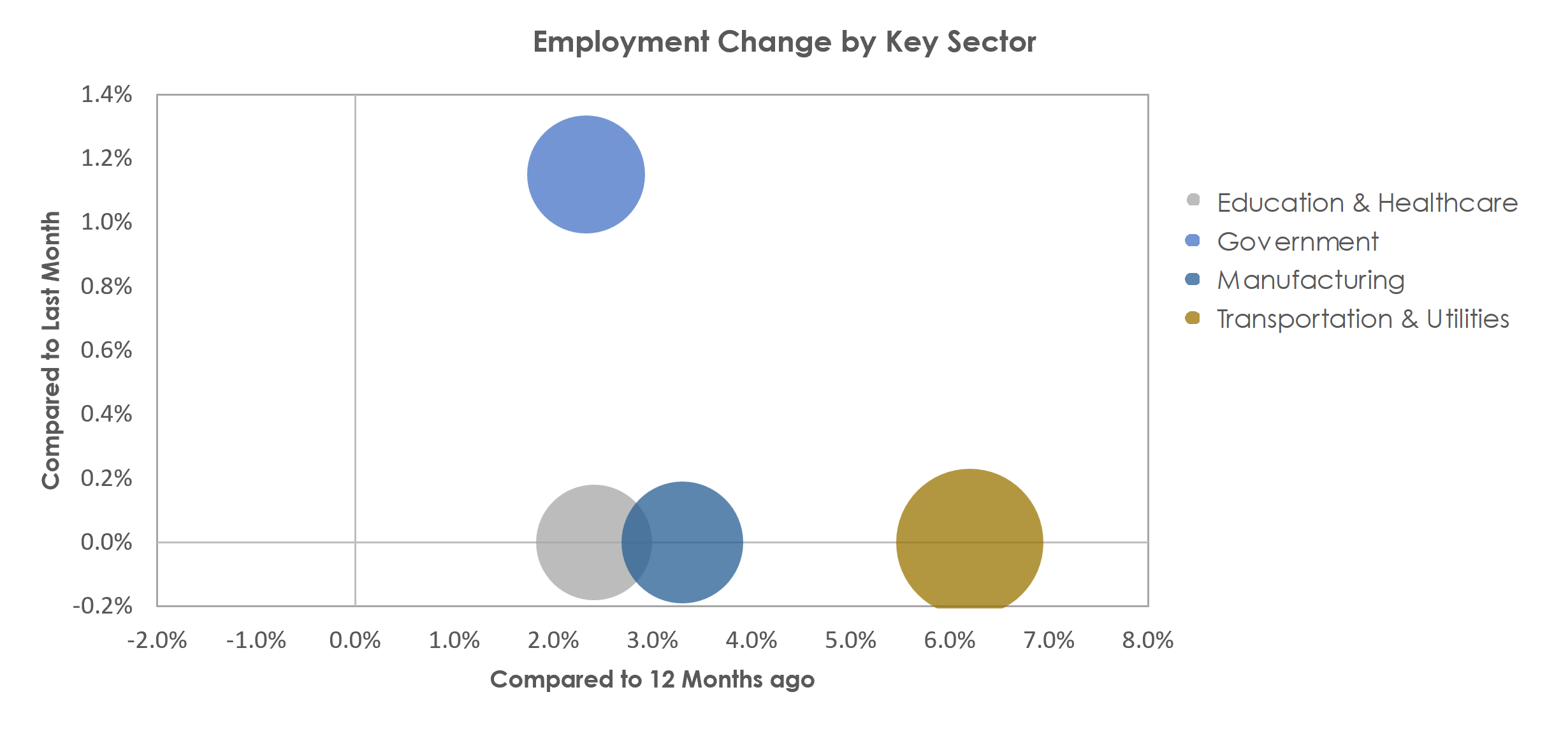 Lebanon, PA Unemployment by Industry April 2023