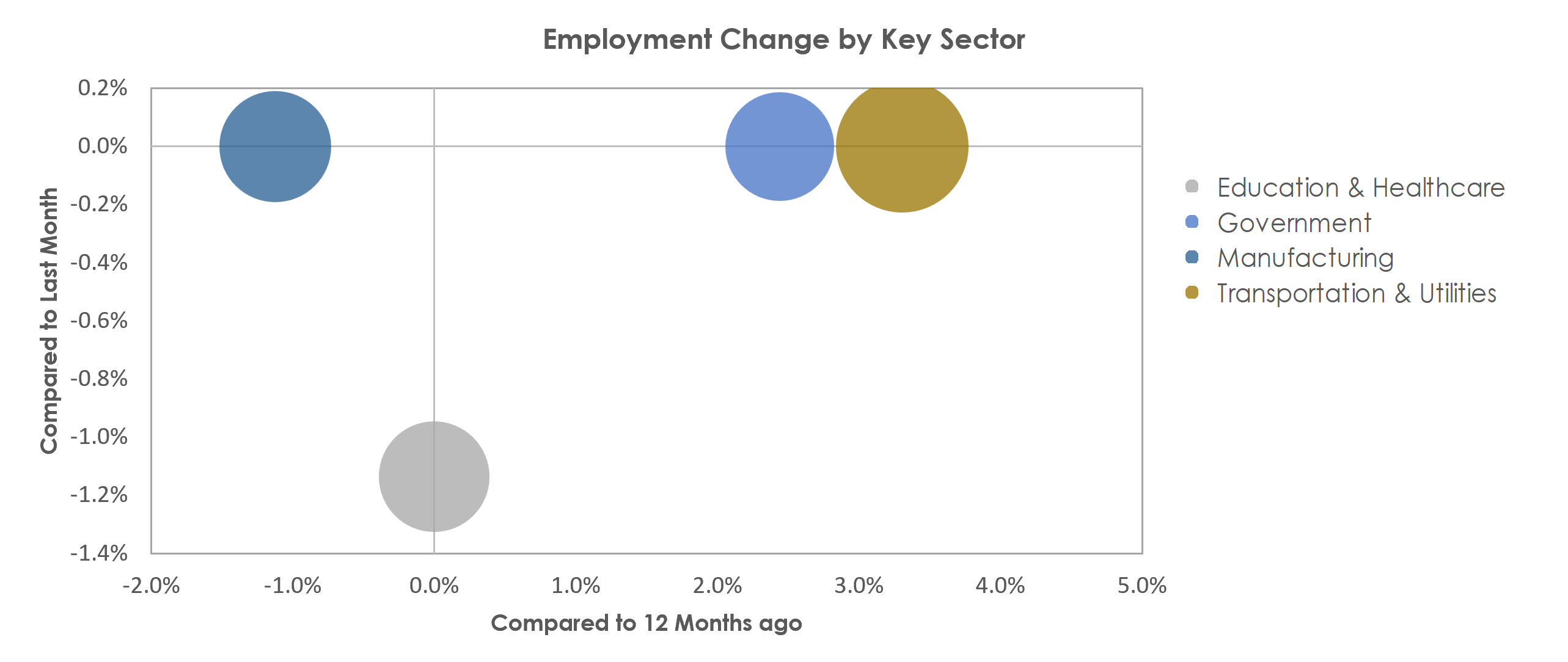 Lebanon, PA Unemployment by Industry December 2021