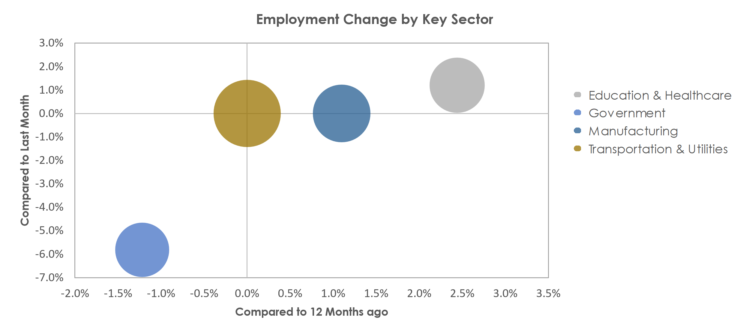 Lebanon, PA Unemployment by Industry July 2022