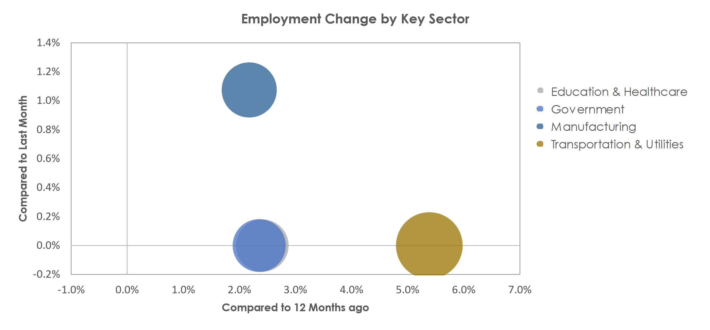 Lebanon, PA Unemployment by Industry March 2023