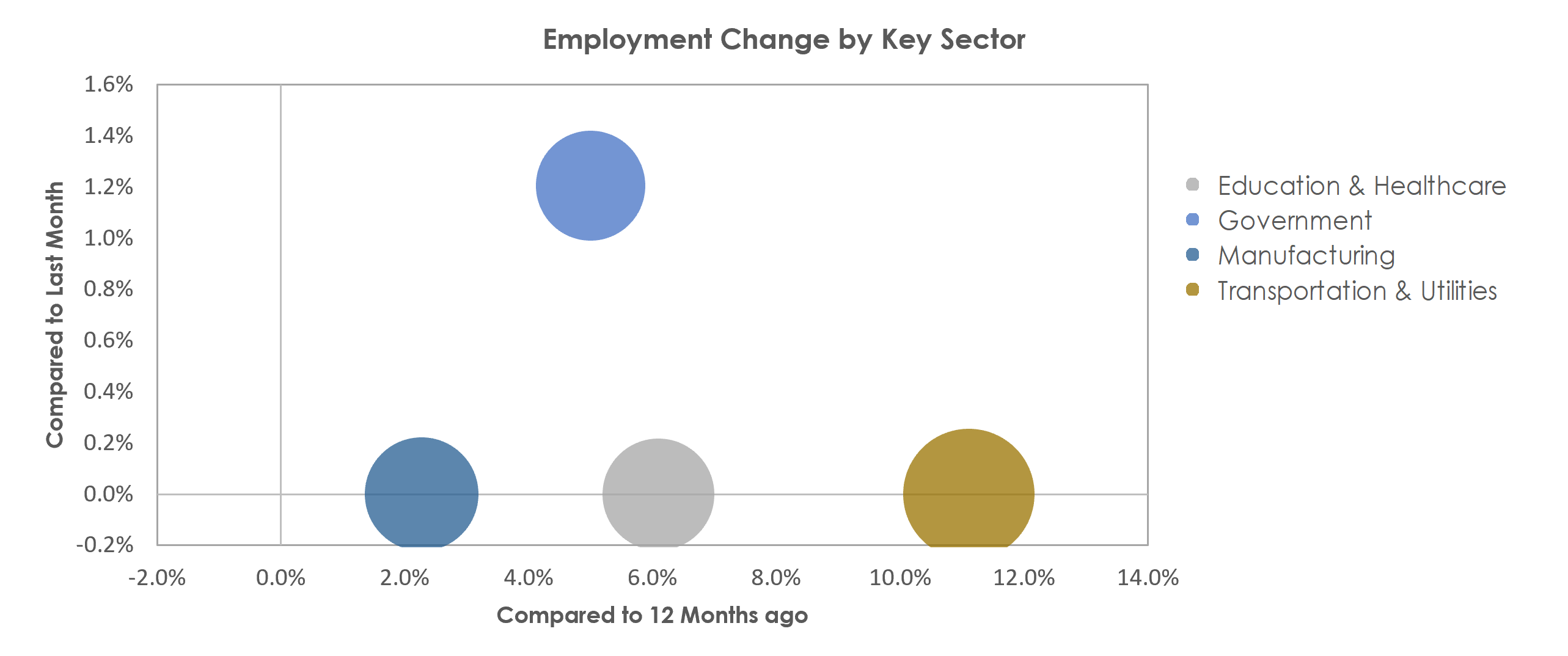 Lebanon, PA Unemployment by Industry May 2021