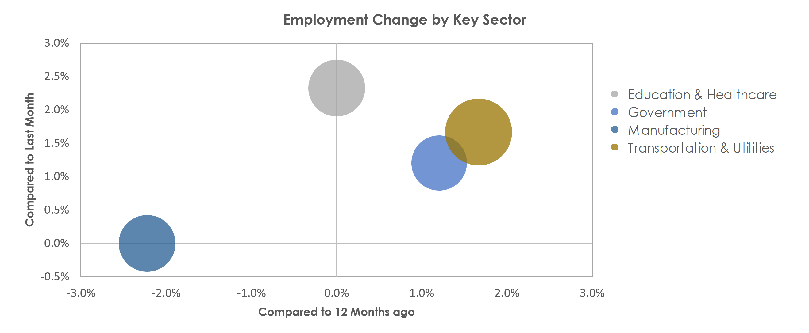 Lebanon, PA Unemployment by Industry October 2021