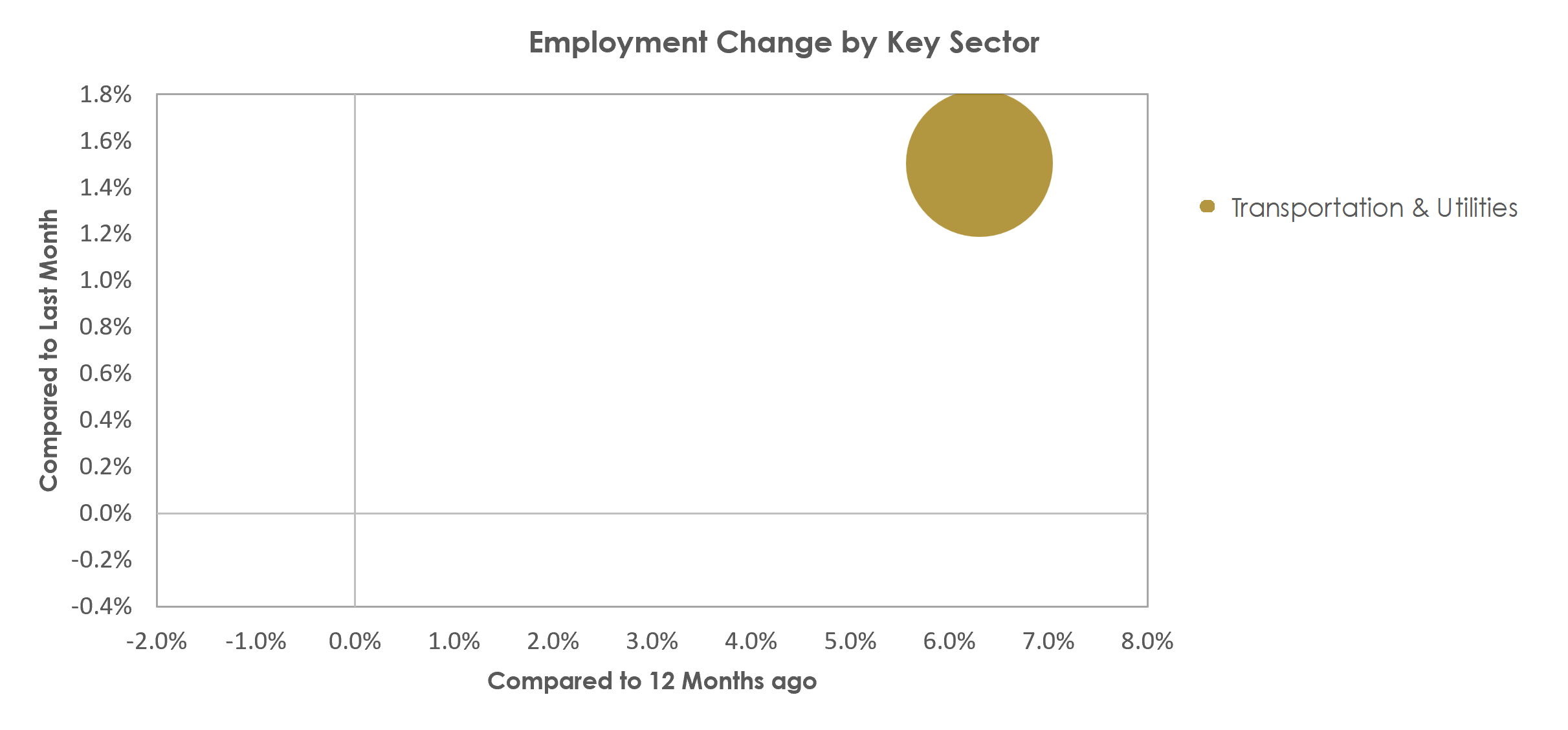 Lebanon, PA Unemployment by Industry October 2022