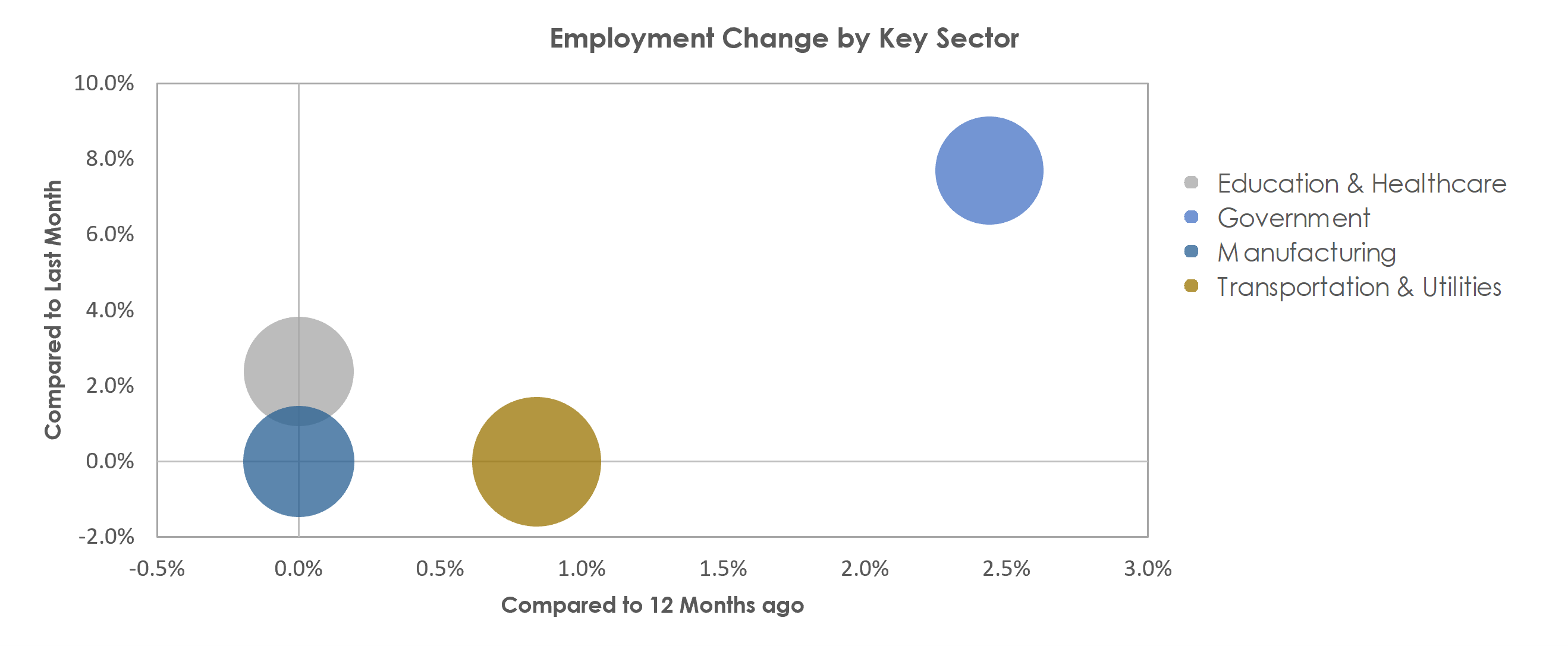 Lebanon, PA Unemployment by Industry September 2021