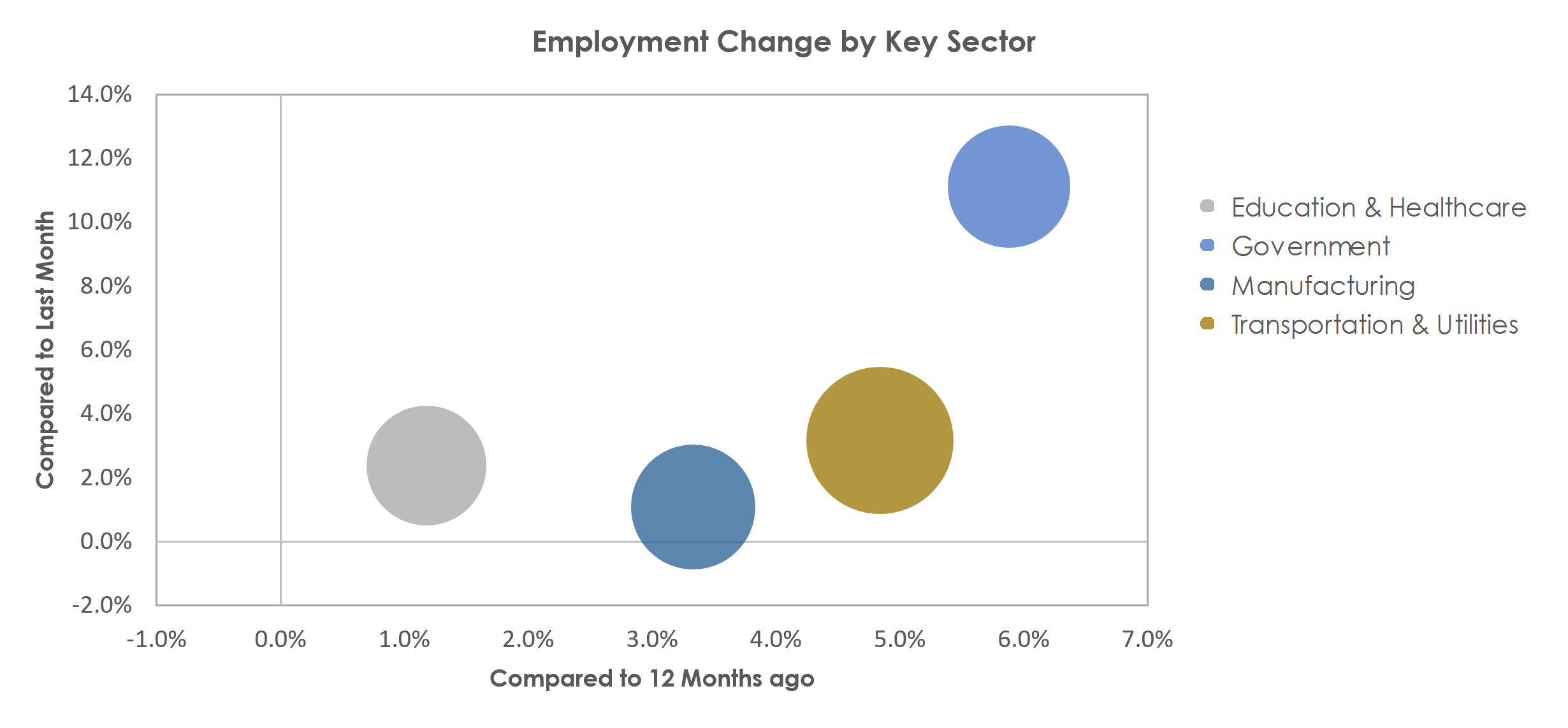 Lebanon, PA Unemployment by Industry September 2022