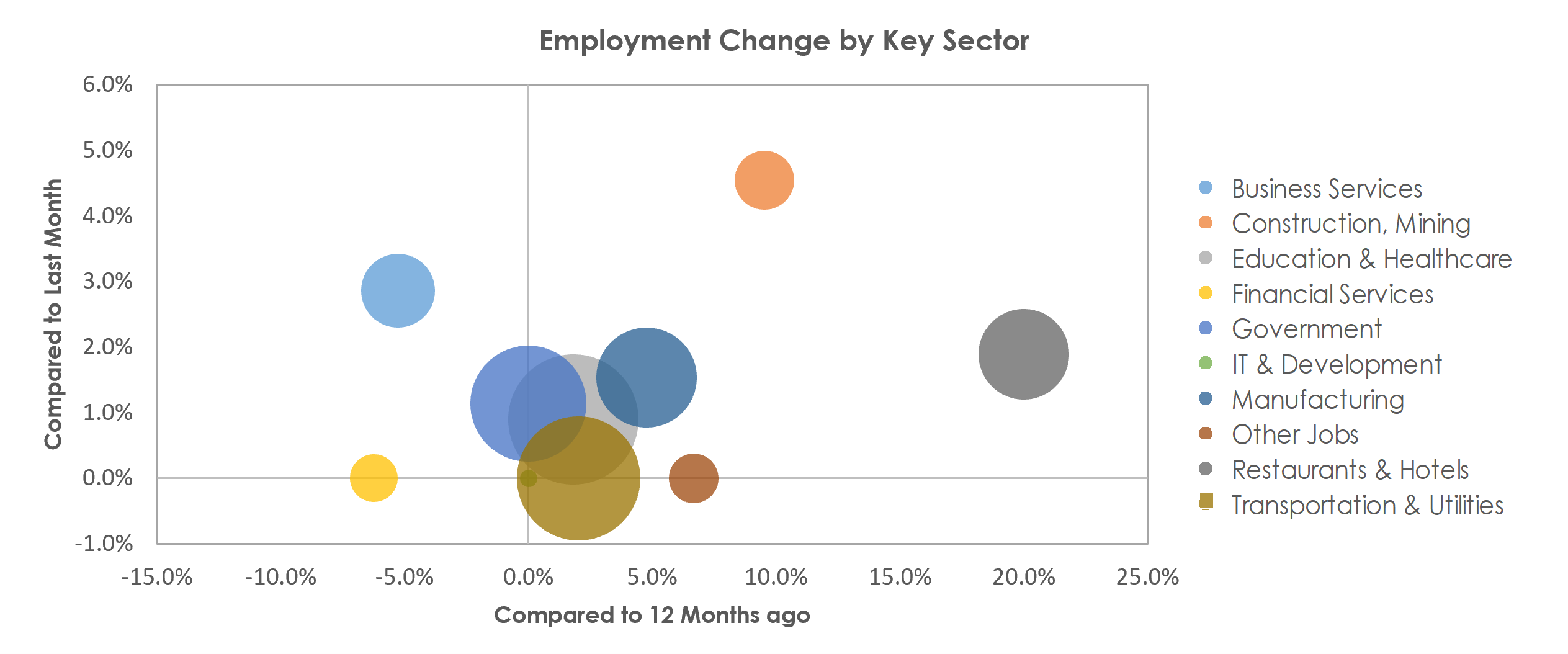 Leominster-Gardner, MA Unemployment by Industry April 2022