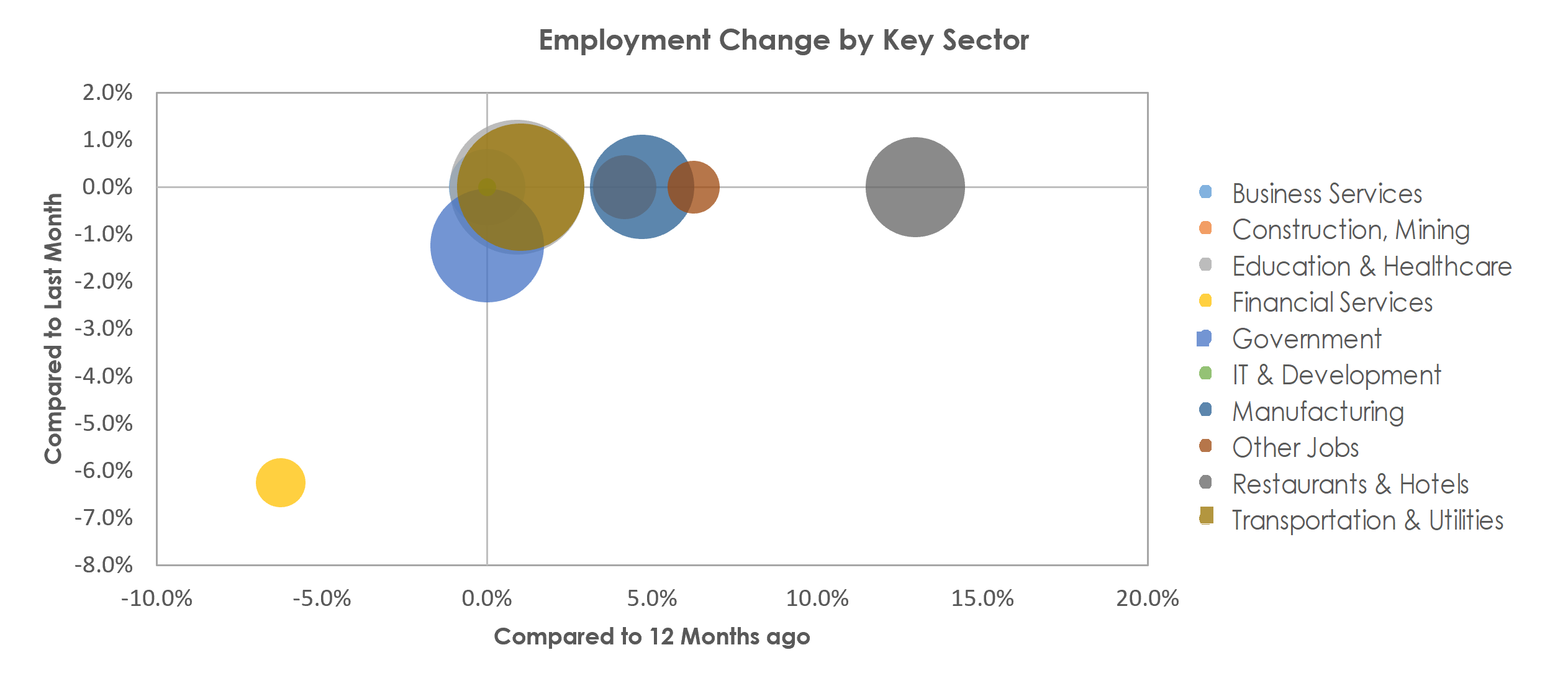 Leominster-Gardner, MA Unemployment by Industry August 2022