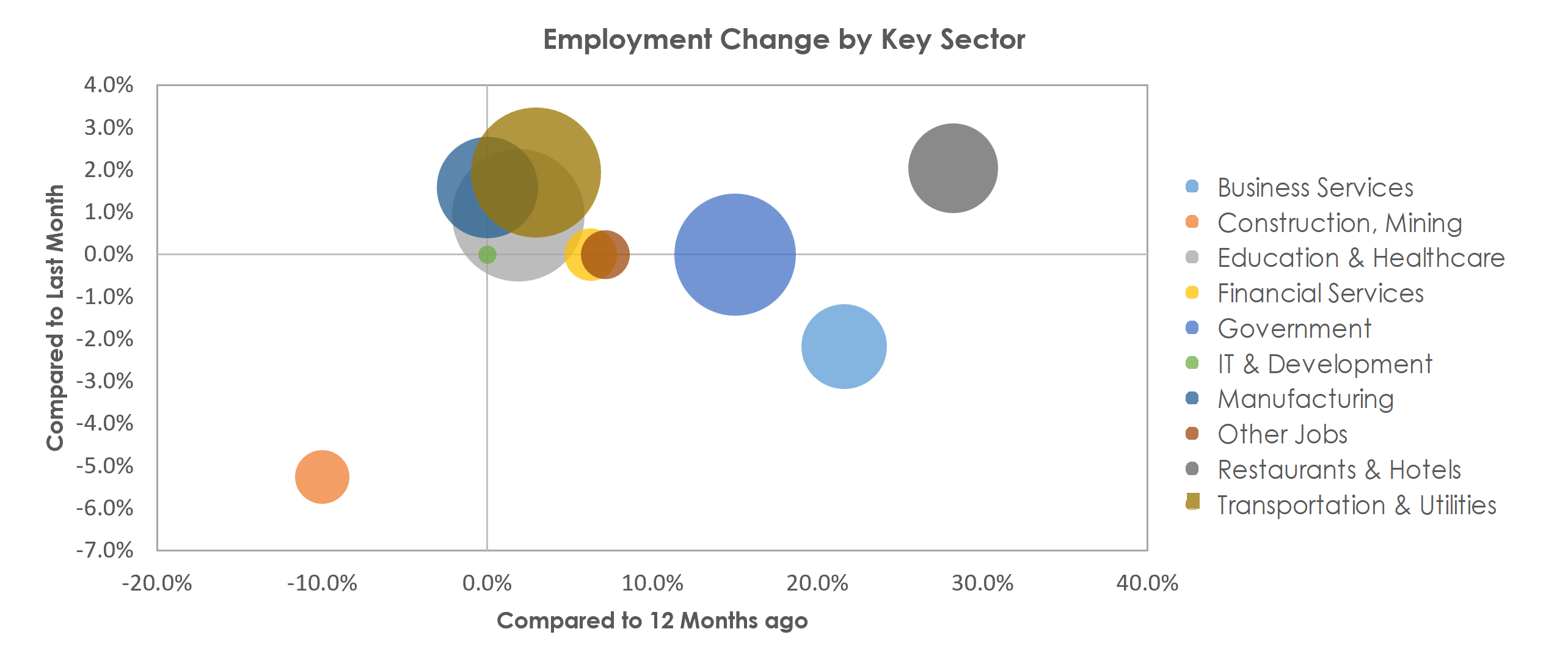 Leominster-Gardner, MA Unemployment by Industry December 2021