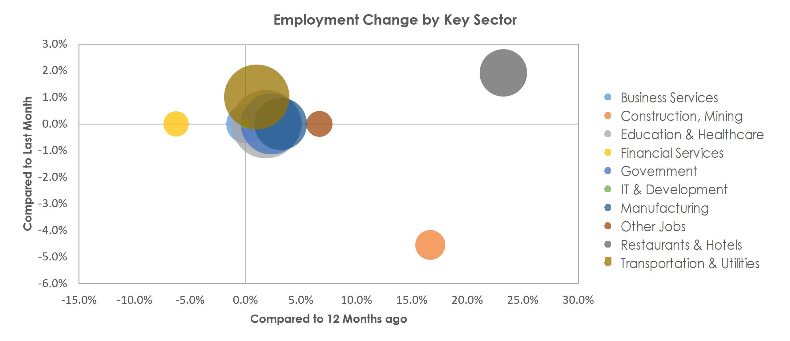 Leominster-Gardner, MA Unemployment by Industry March 2022