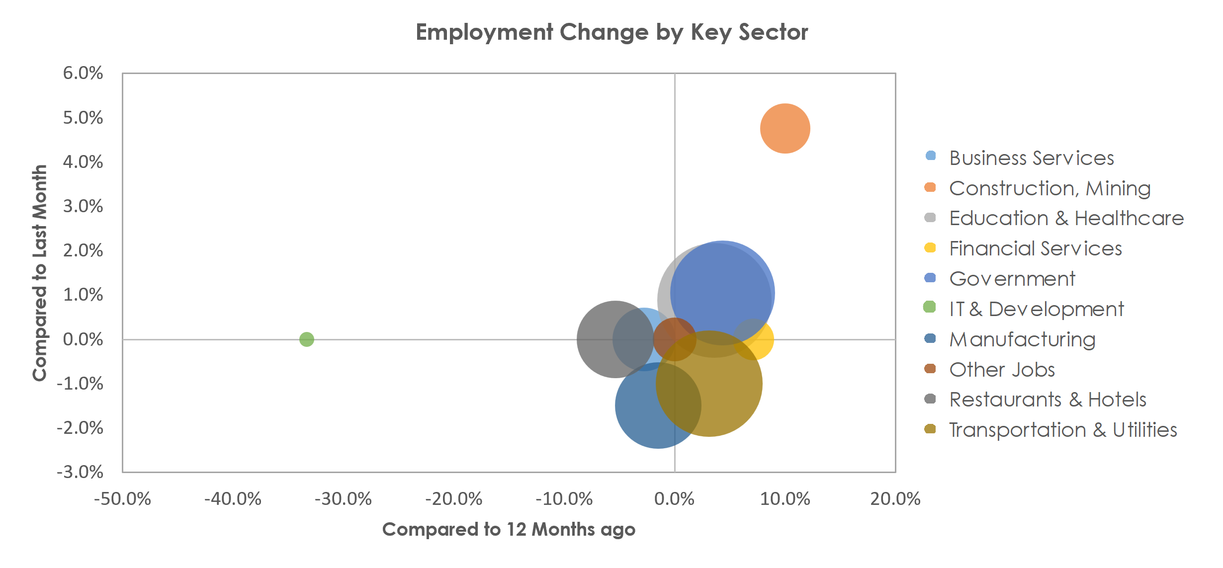 Leominster-Gardner, MA Unemployment by Industry March 2023