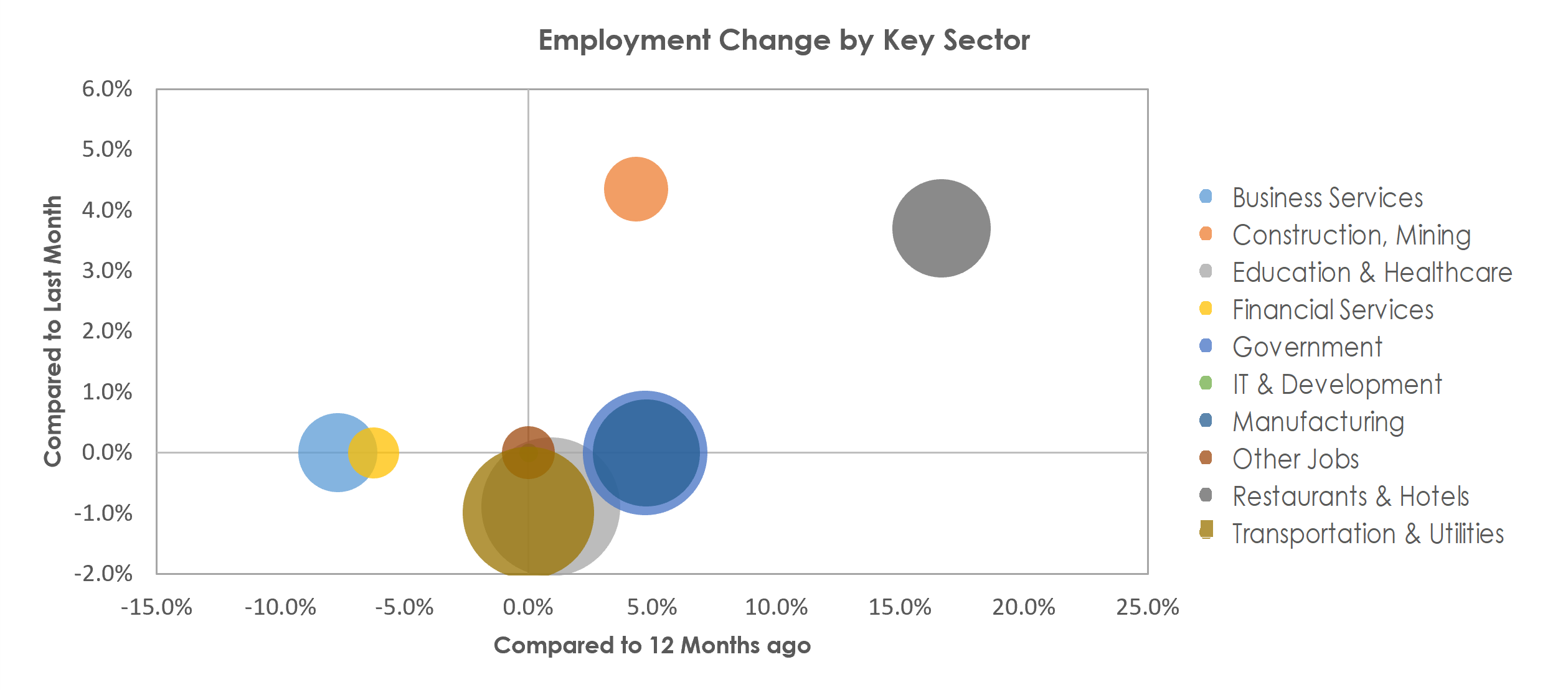 Leominster-Gardner, MA Unemployment by Industry May 2022