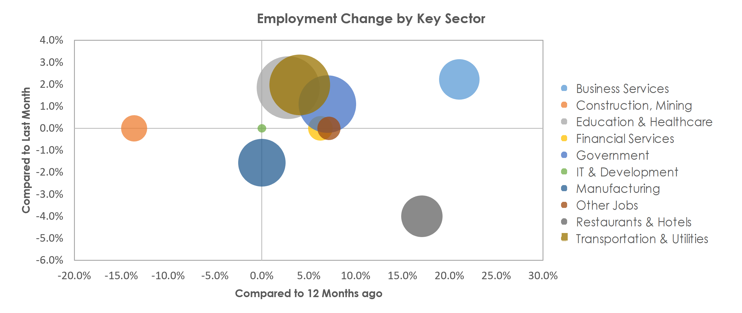 Leominster-Gardner, MA Unemployment by Industry November 2021