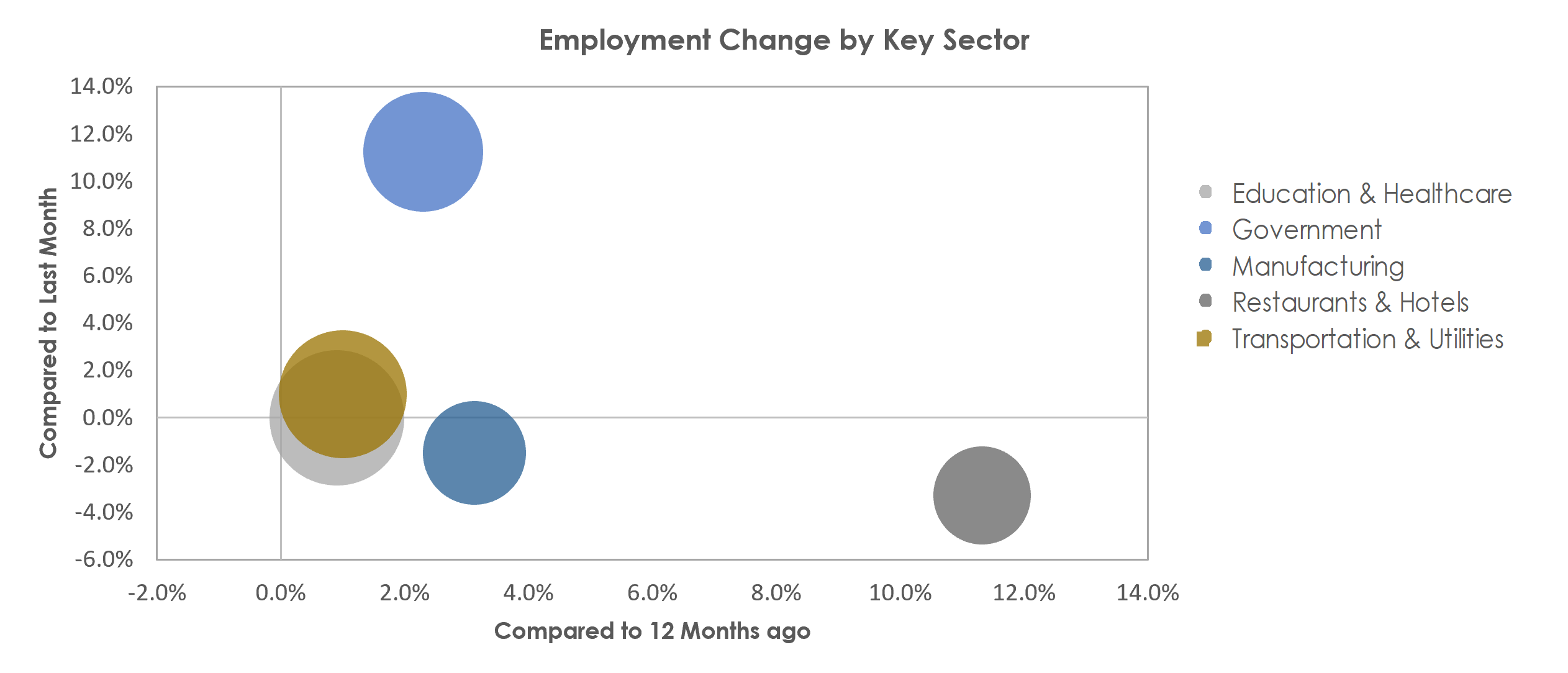 Leominster-Gardner, MA Unemployment by Industry September 2022