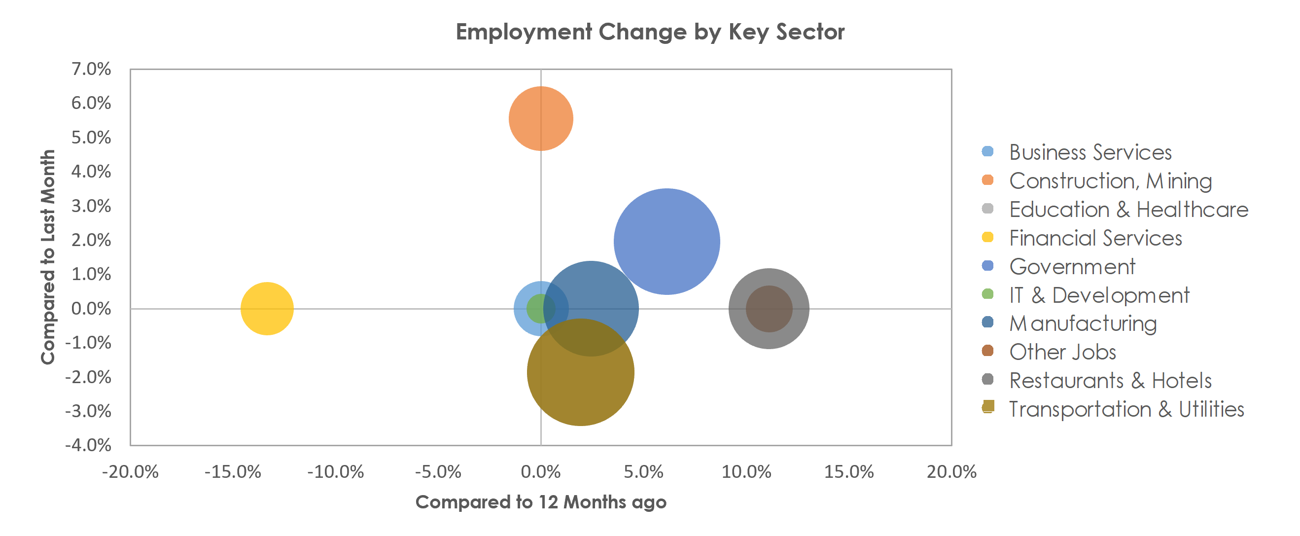 Lewiston, ID-WA Unemployment by Industry August 2021