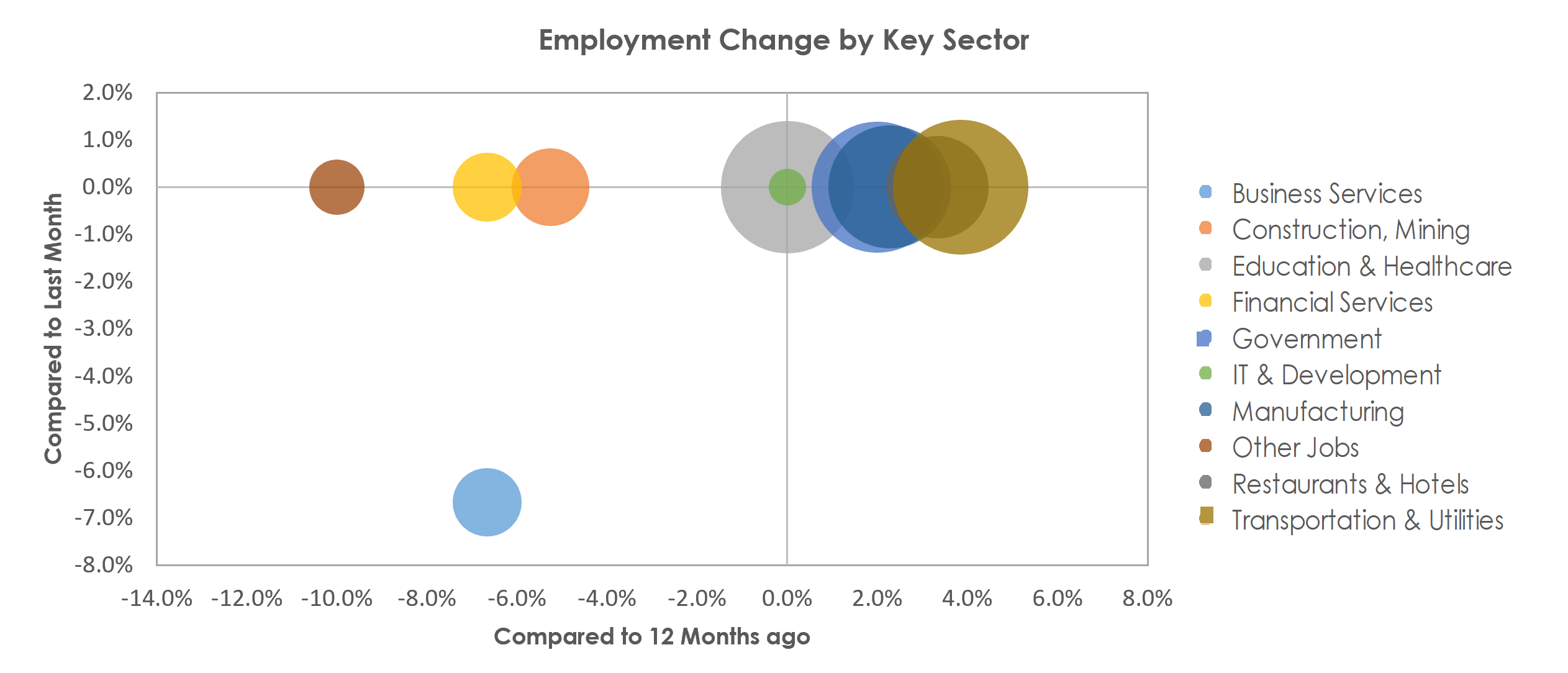 Lewiston, ID-WA Unemployment by Industry August 2022