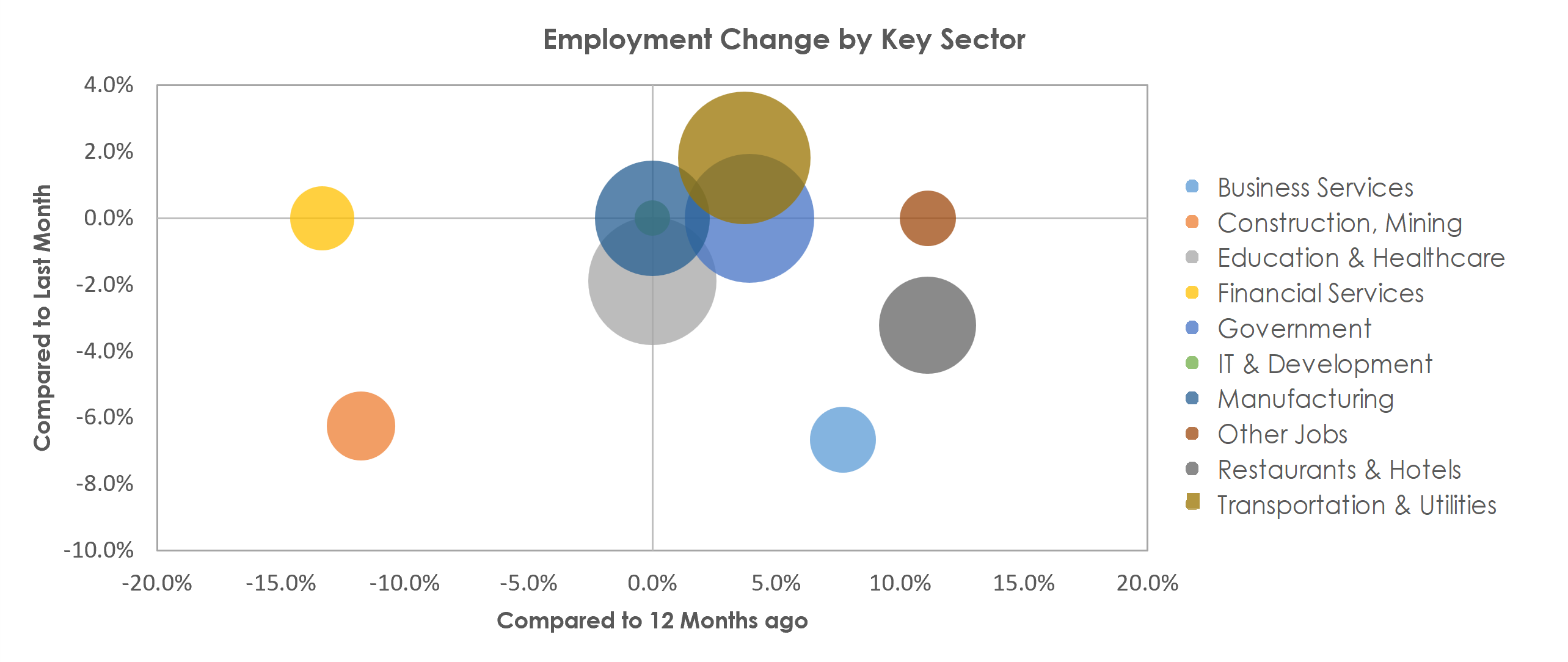 Lewiston, ID-WA Unemployment by Industry December 2021