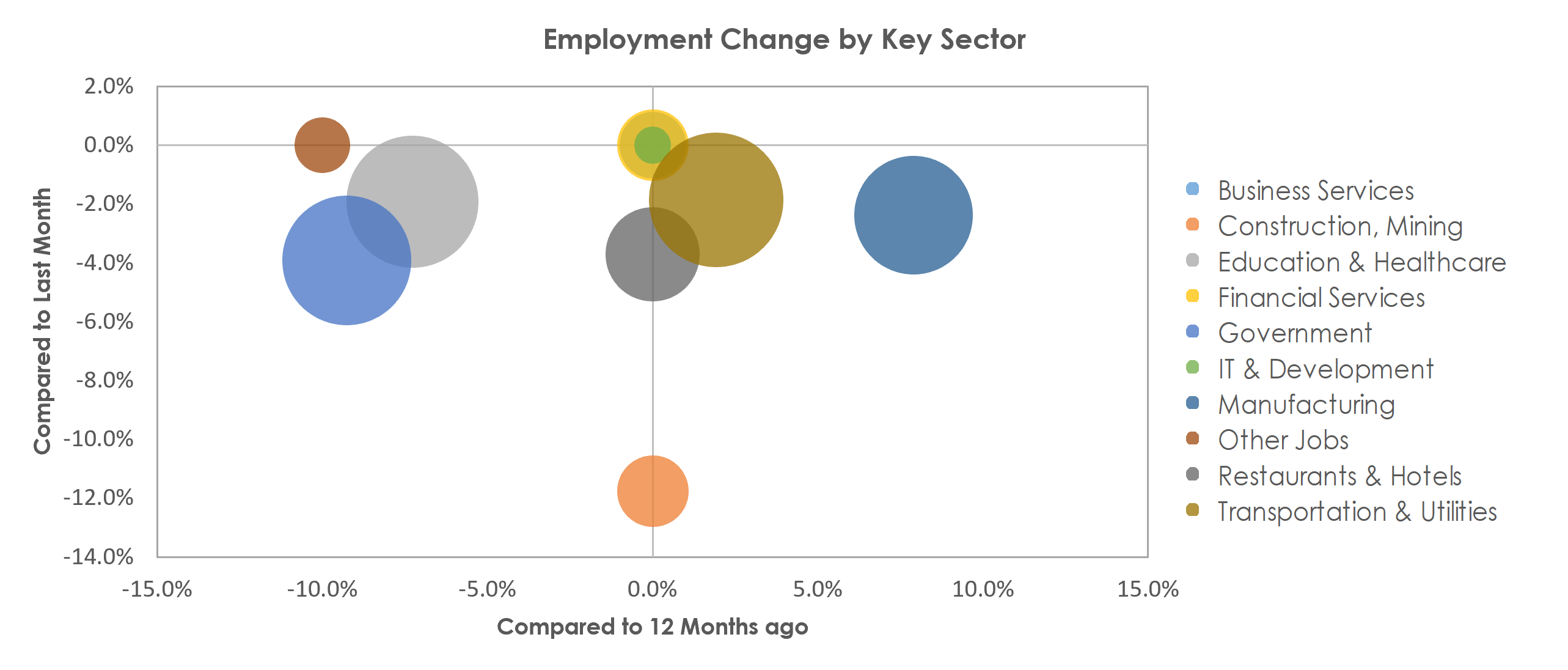 Lewiston, ID-WA Unemployment by Industry January 2021