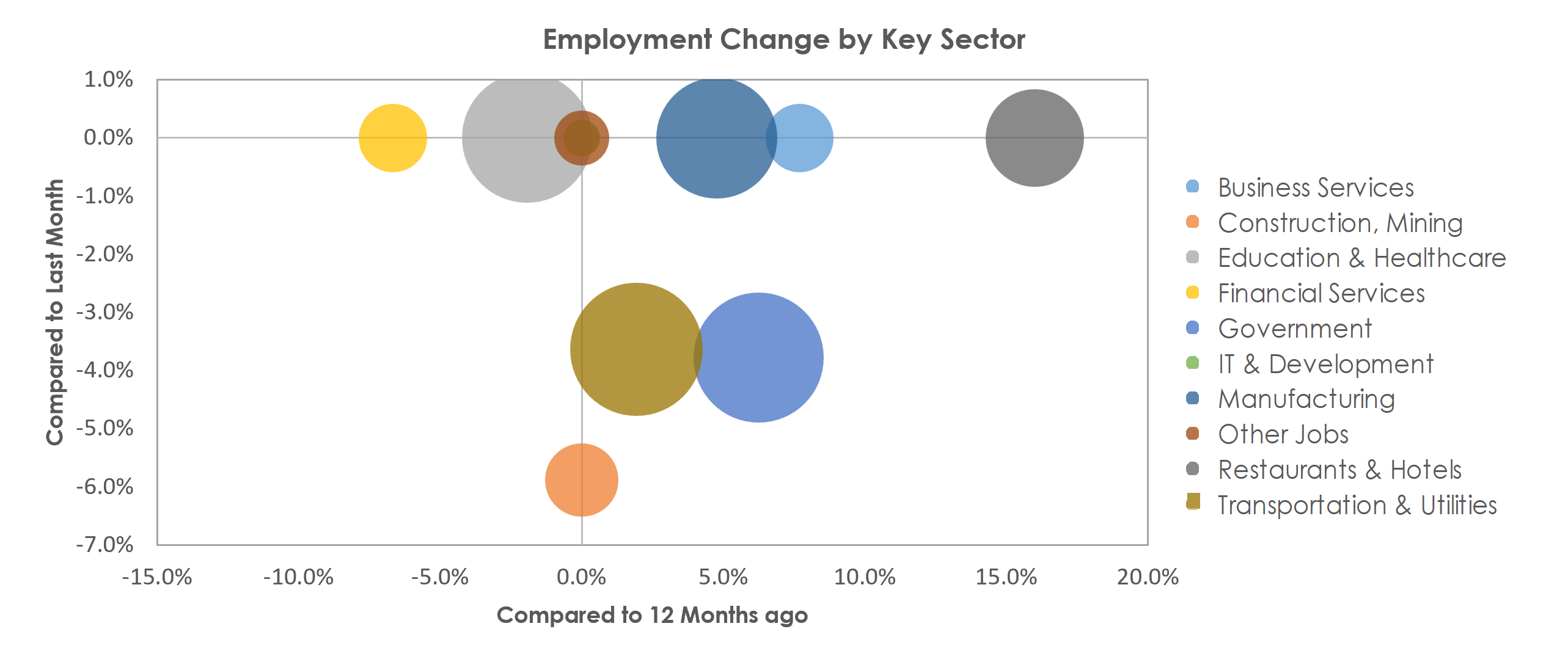 Lewiston, ID-WA Unemployment by Industry January 2022