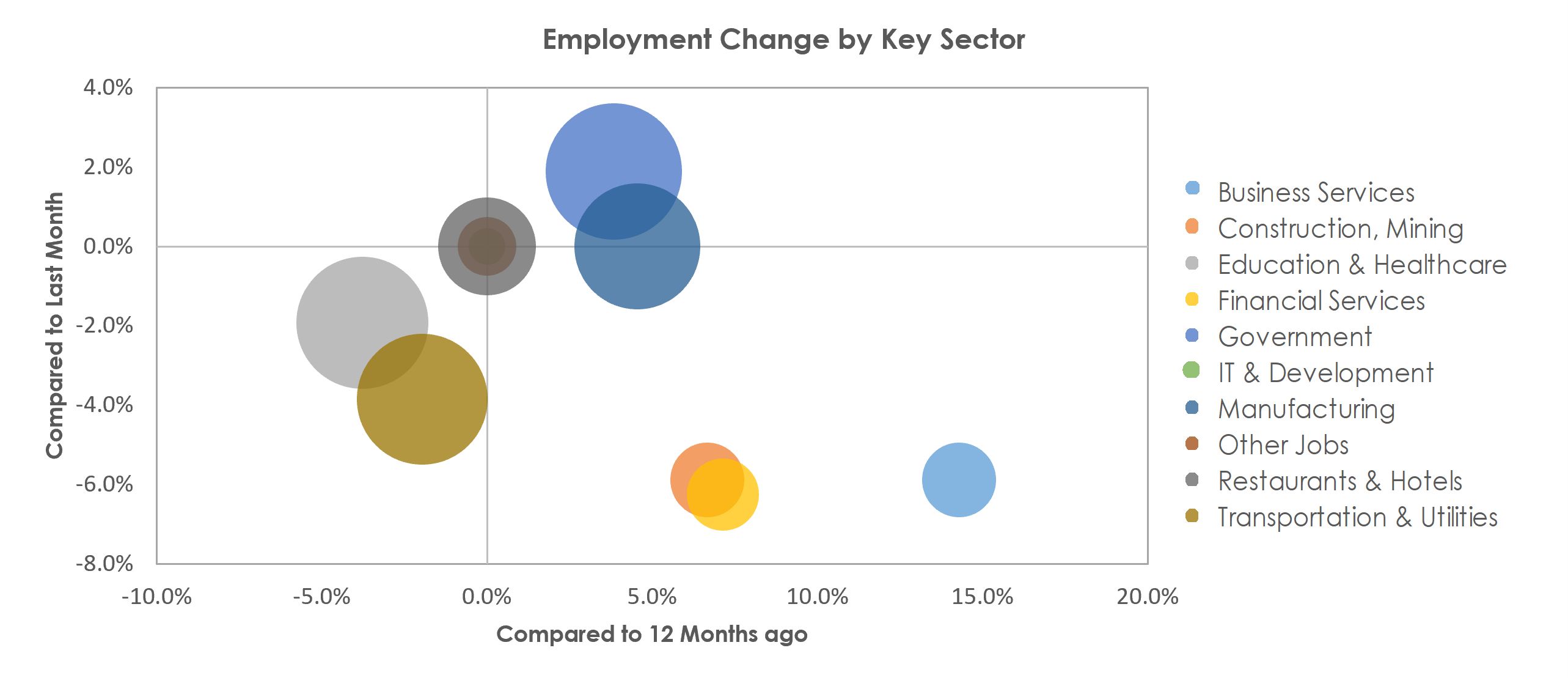 Lewiston, ID-WA Unemployment by Industry January 2023