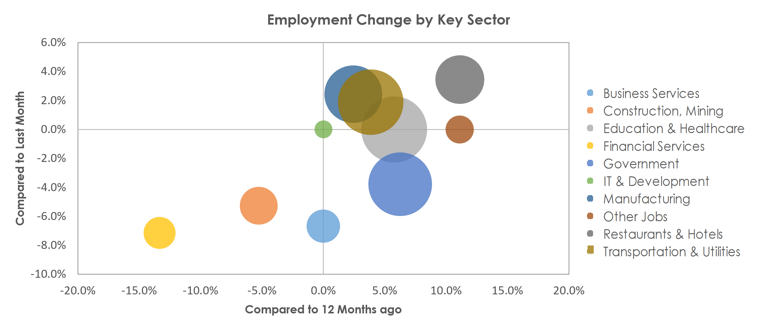 Lewiston, ID-WA Unemployment by Industry July 2021