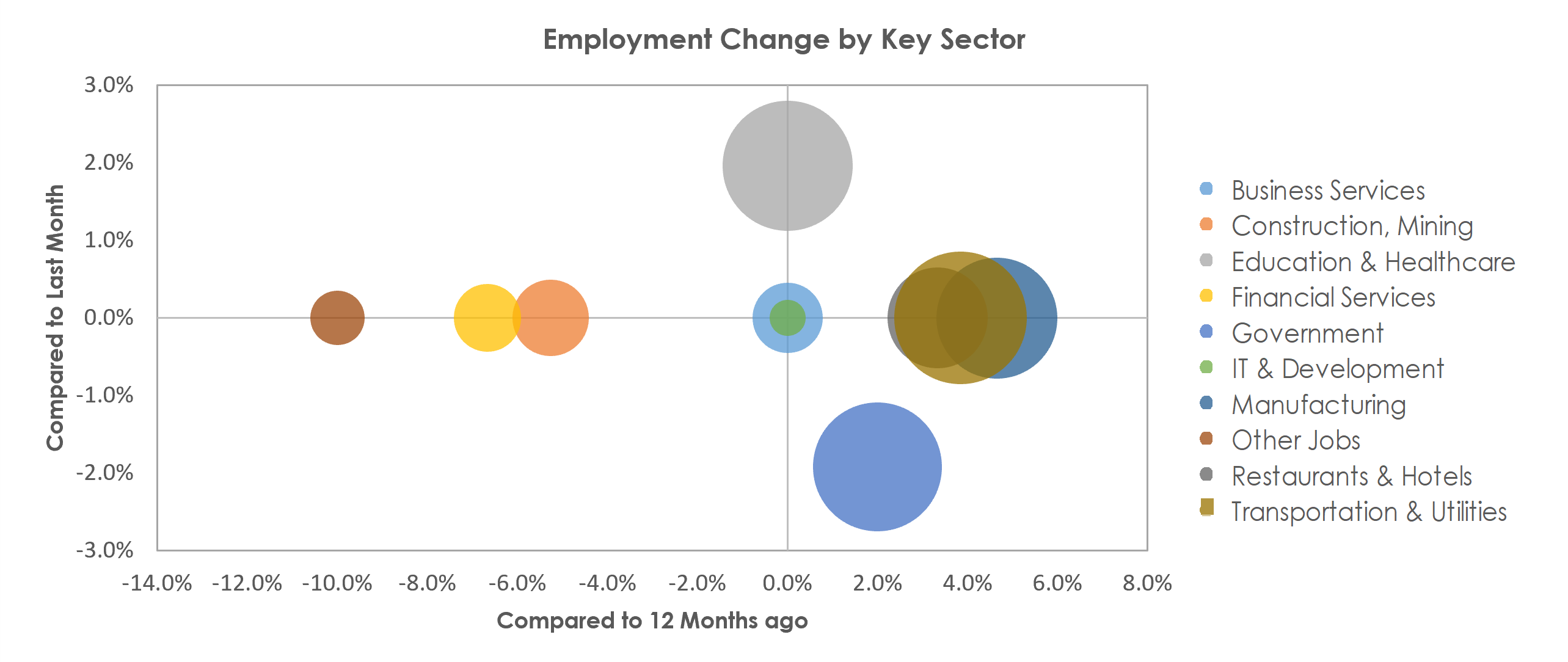 Lewiston, ID-WA Unemployment by Industry July 2022