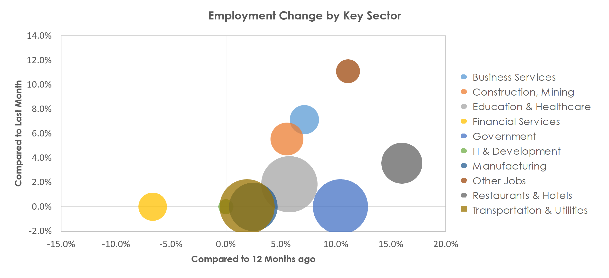 Lewiston, ID-WA Unemployment by Industry June 2021
