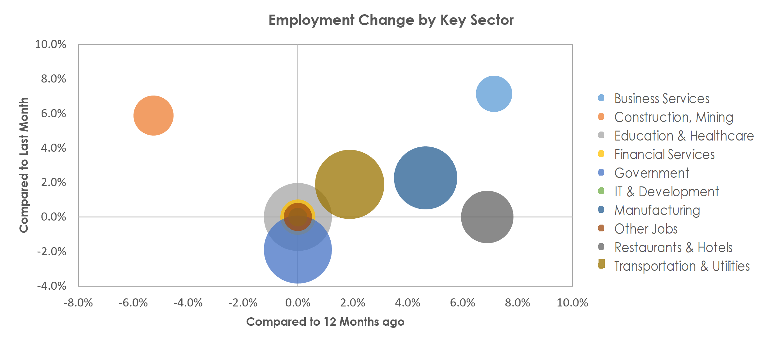 Lewiston, ID-WA Unemployment by Industry June 2022