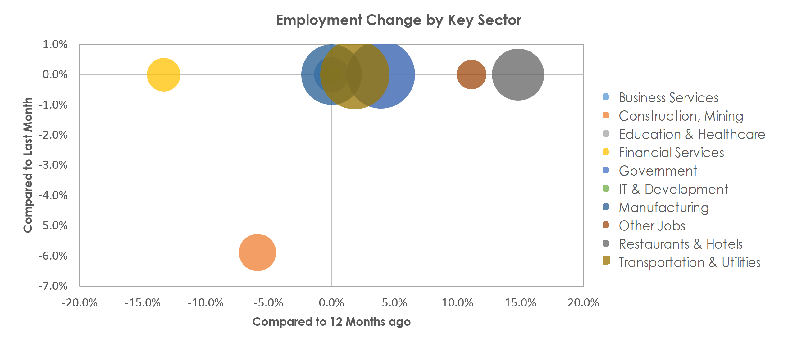 Lewiston, ID-WA Unemployment by Industry November 2021