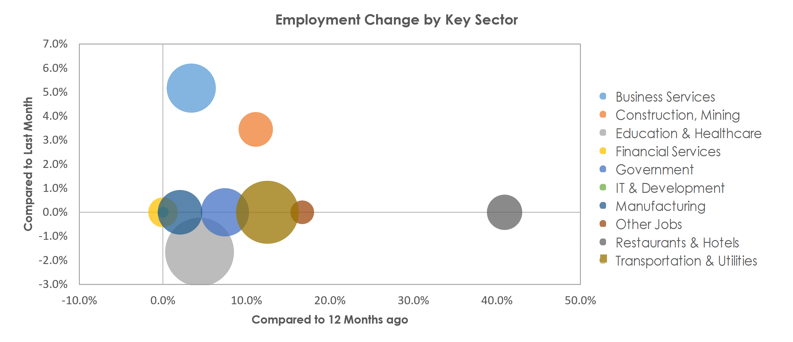 Lewiston-Auburn, ME Unemployment by Industry April 2021