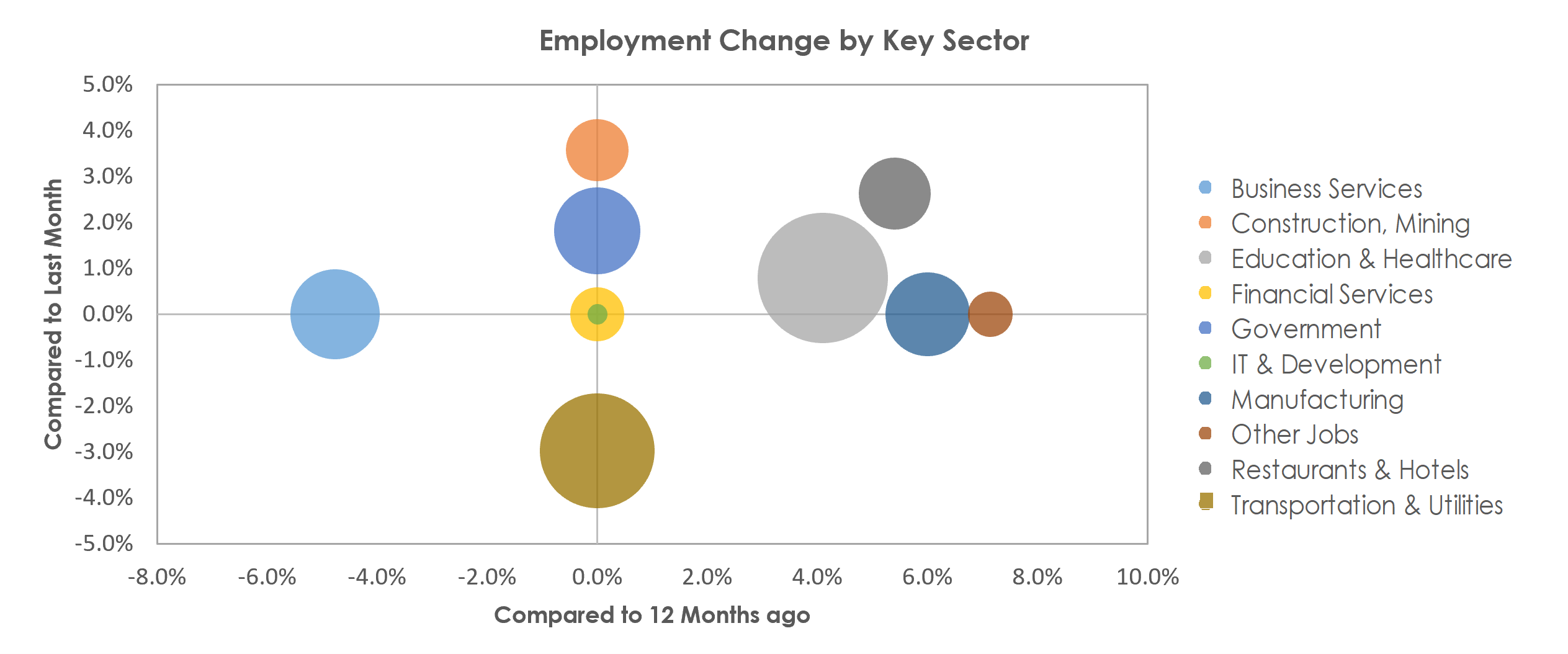 Lewiston-Auburn, ME Unemployment by Industry April 2022