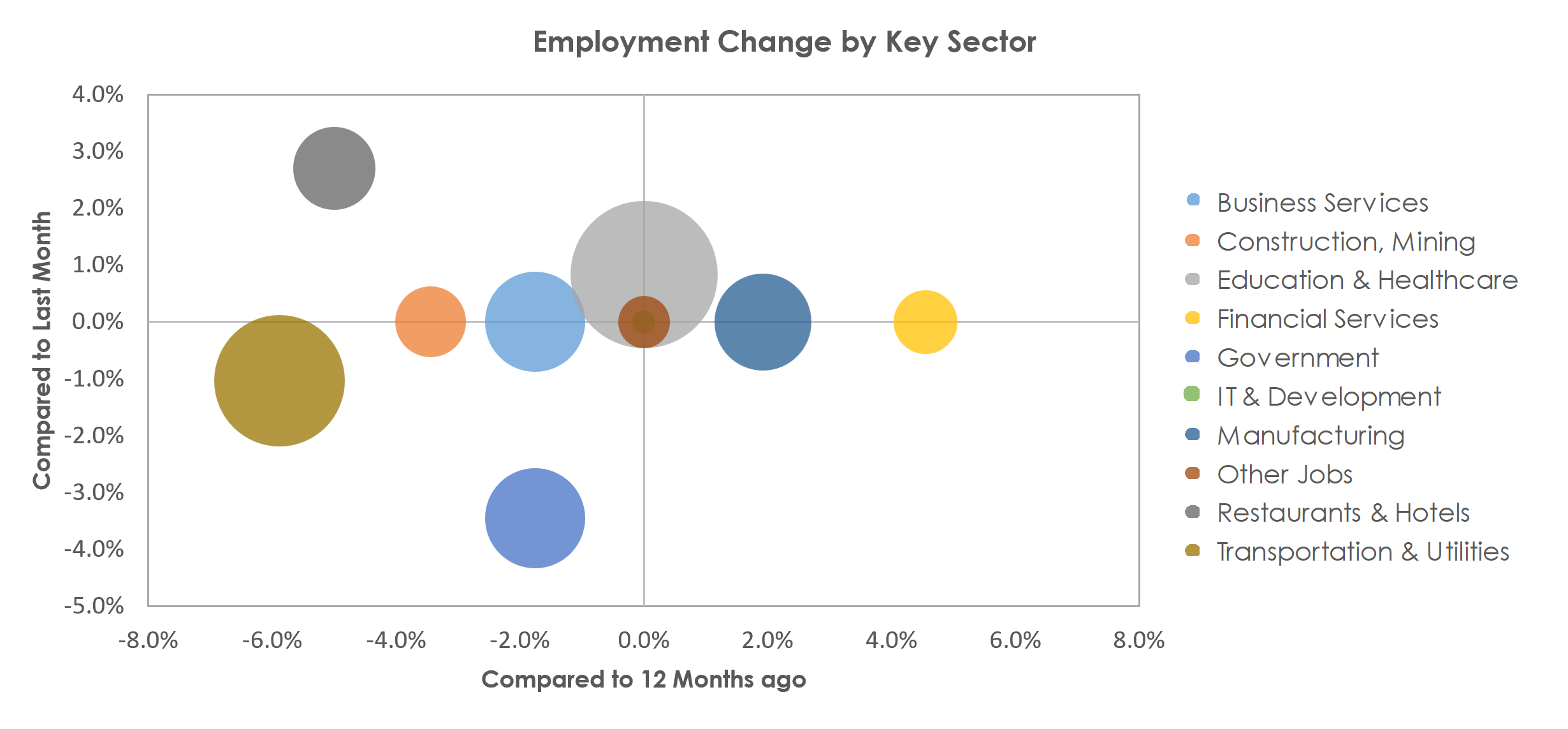 Lewiston-Auburn, ME Unemployment by Industry April 2023