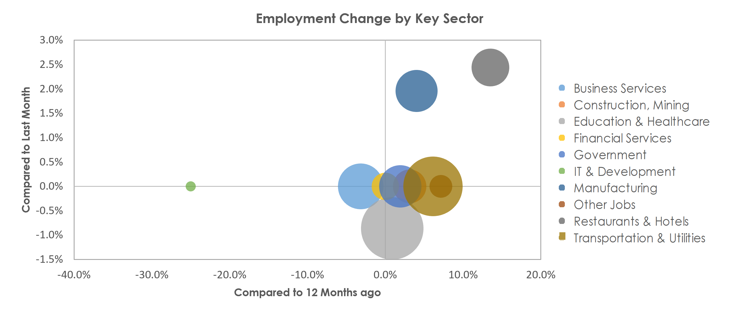 Lewiston-Auburn, ME Unemployment by Industry August 2021