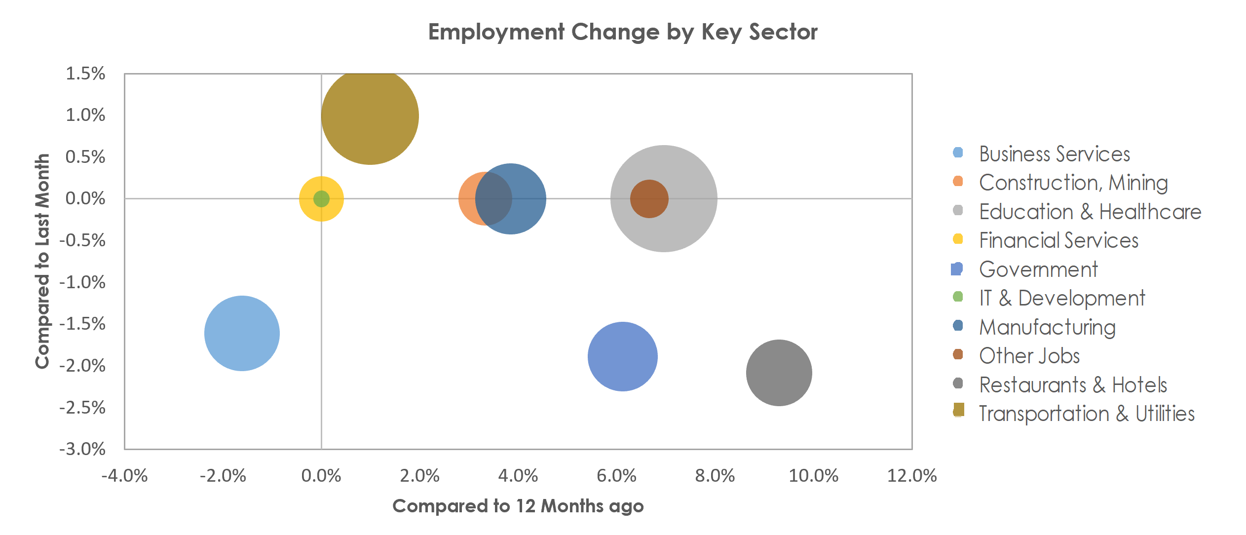 Lewiston-Auburn, ME Unemployment by Industry August 2022