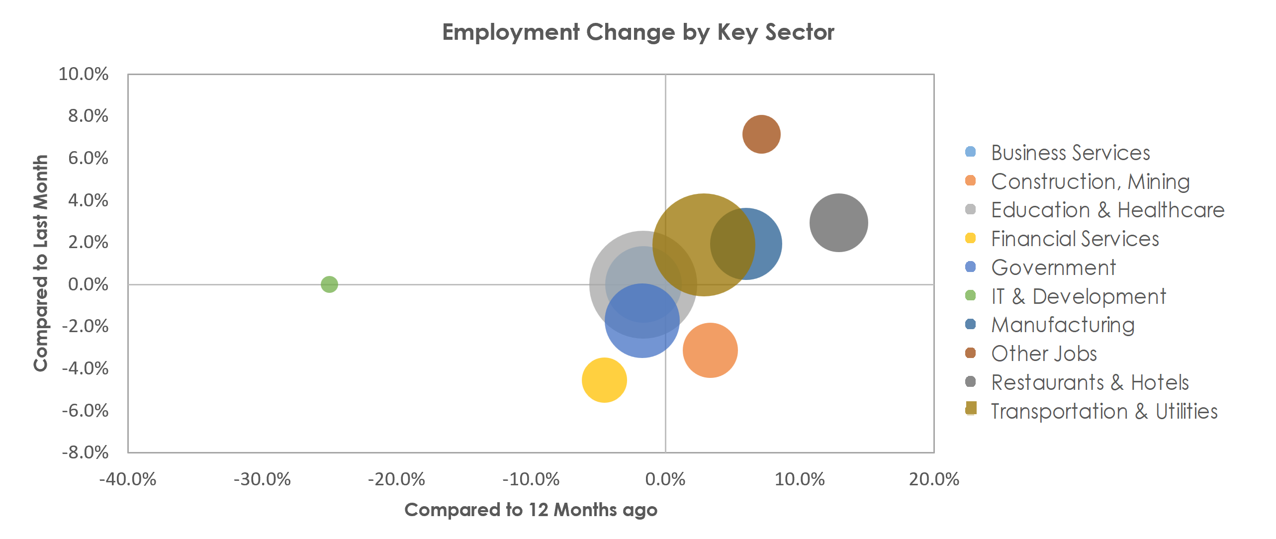 Lewiston-Auburn, ME Unemployment by Industry December 2021