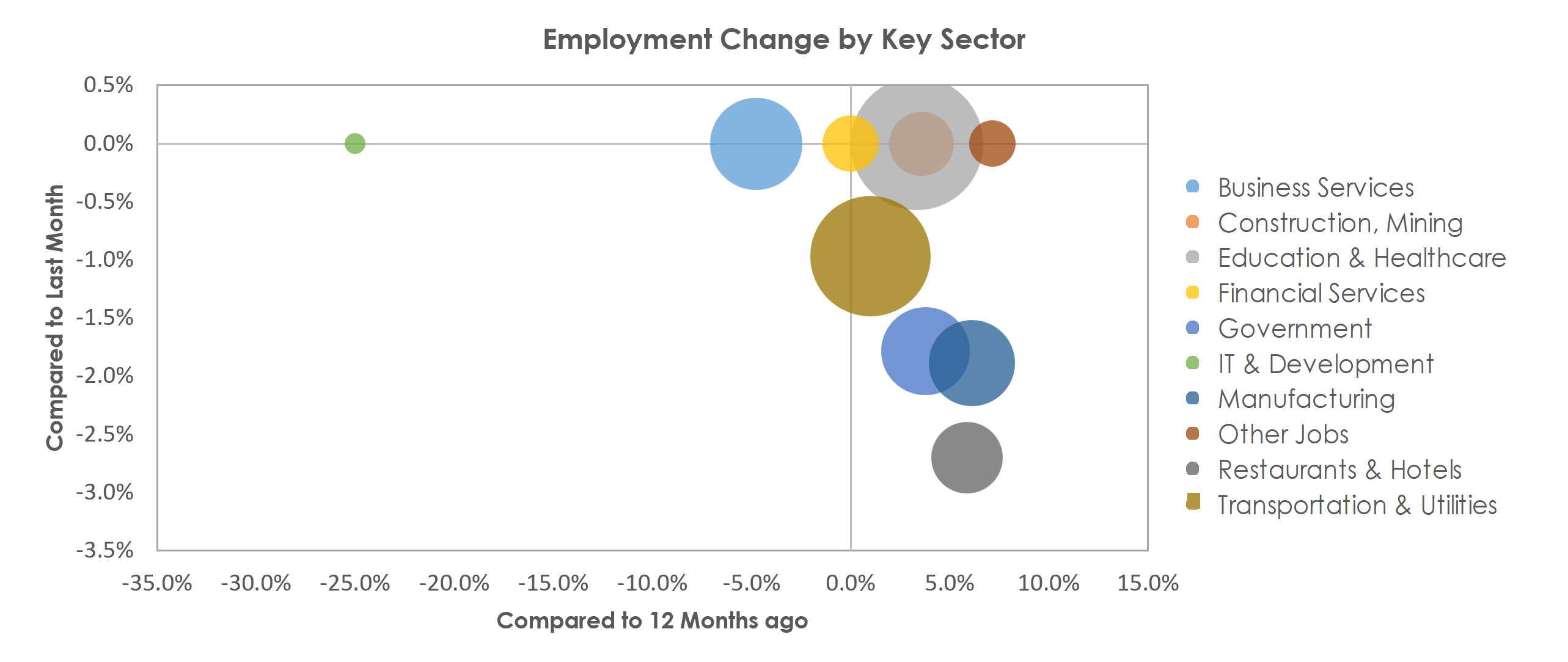 Lewiston-Auburn, ME Unemployment by Industry January 2022