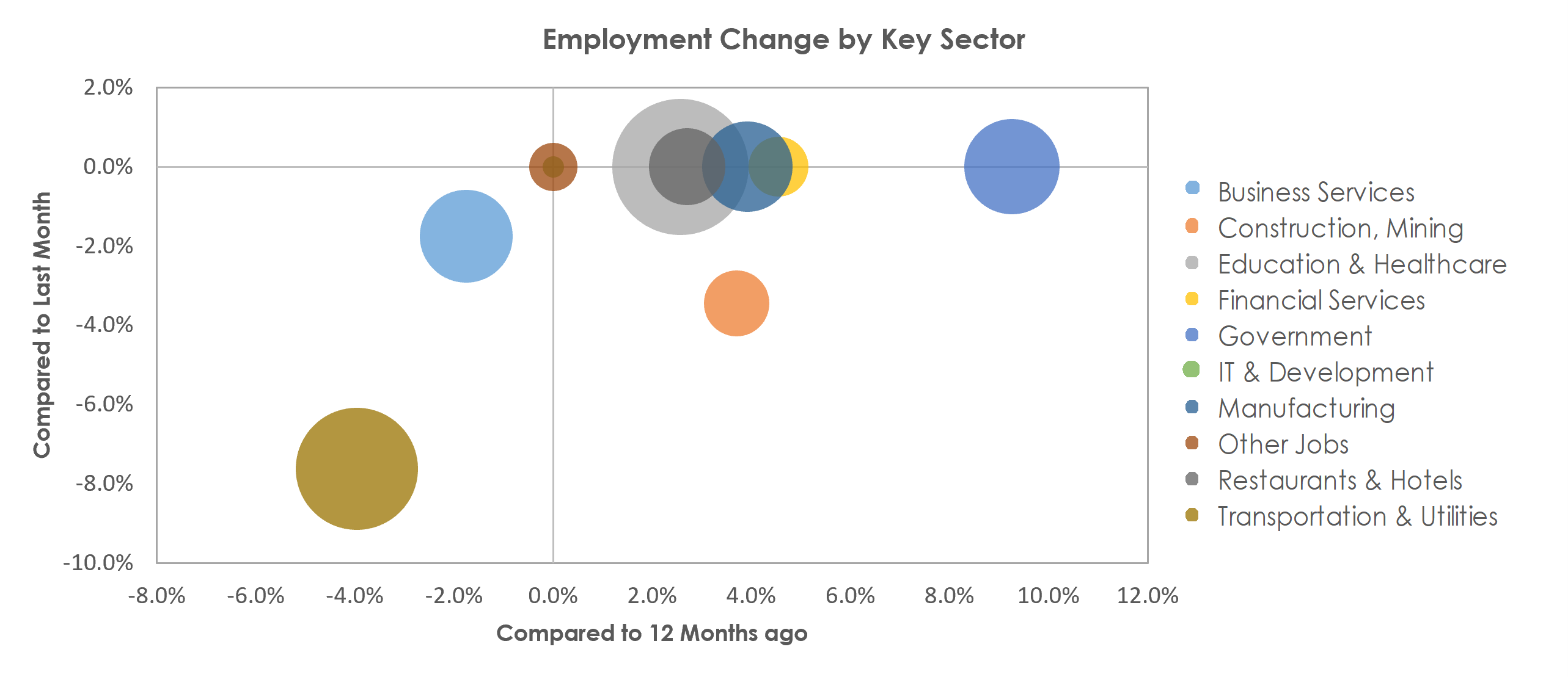 Lewiston-Auburn, ME Unemployment by Industry January 2023