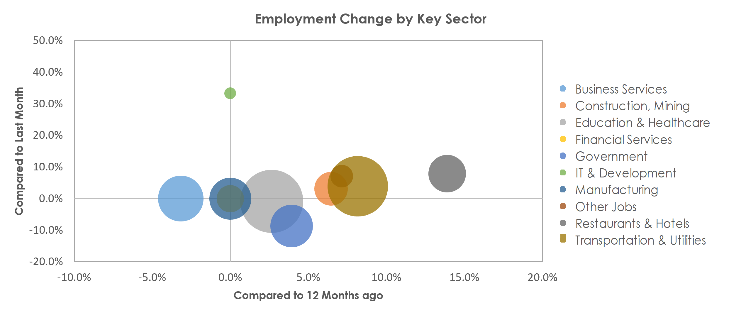 Lewiston-Auburn, ME Unemployment by Industry July 2021