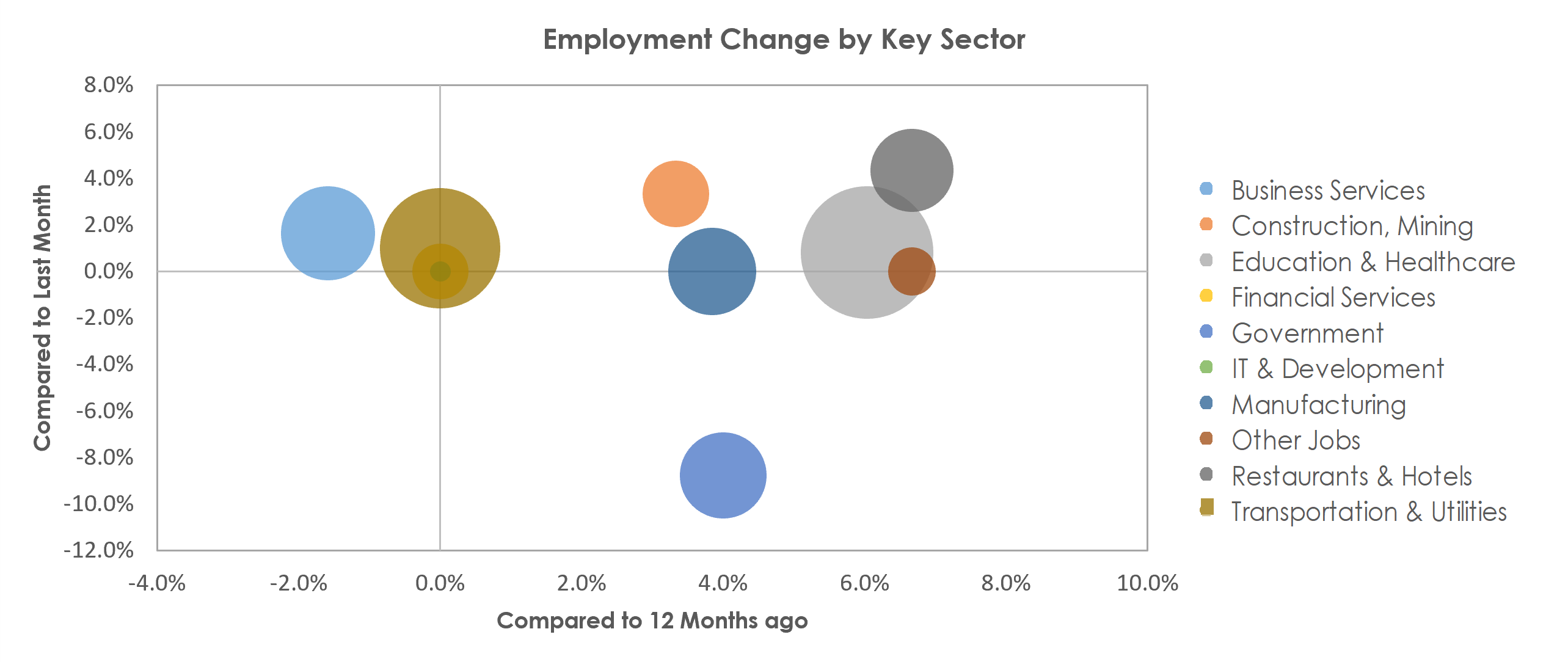 Lewiston-Auburn, ME Unemployment by Industry July 2022