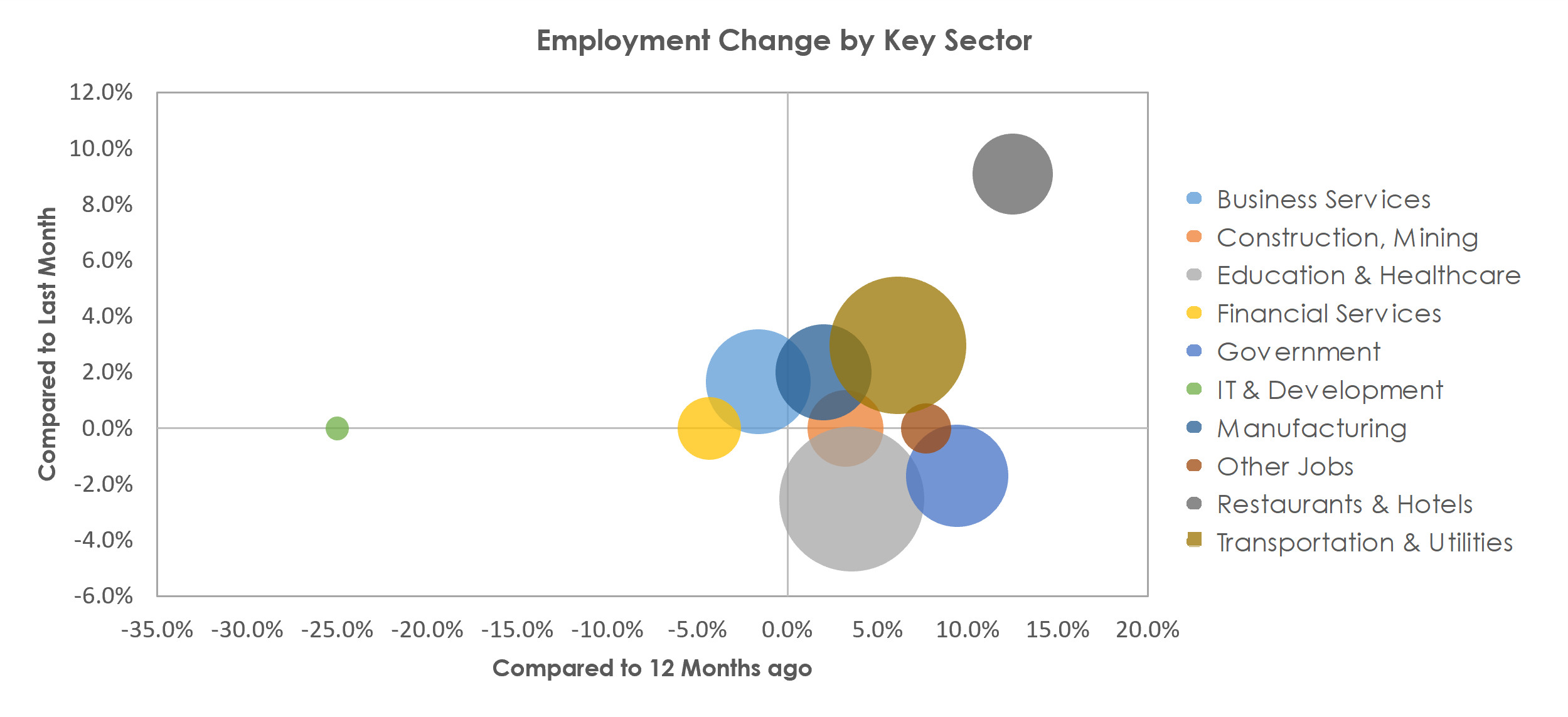 Lewiston-Auburn, ME Unemployment by Industry June 2021
