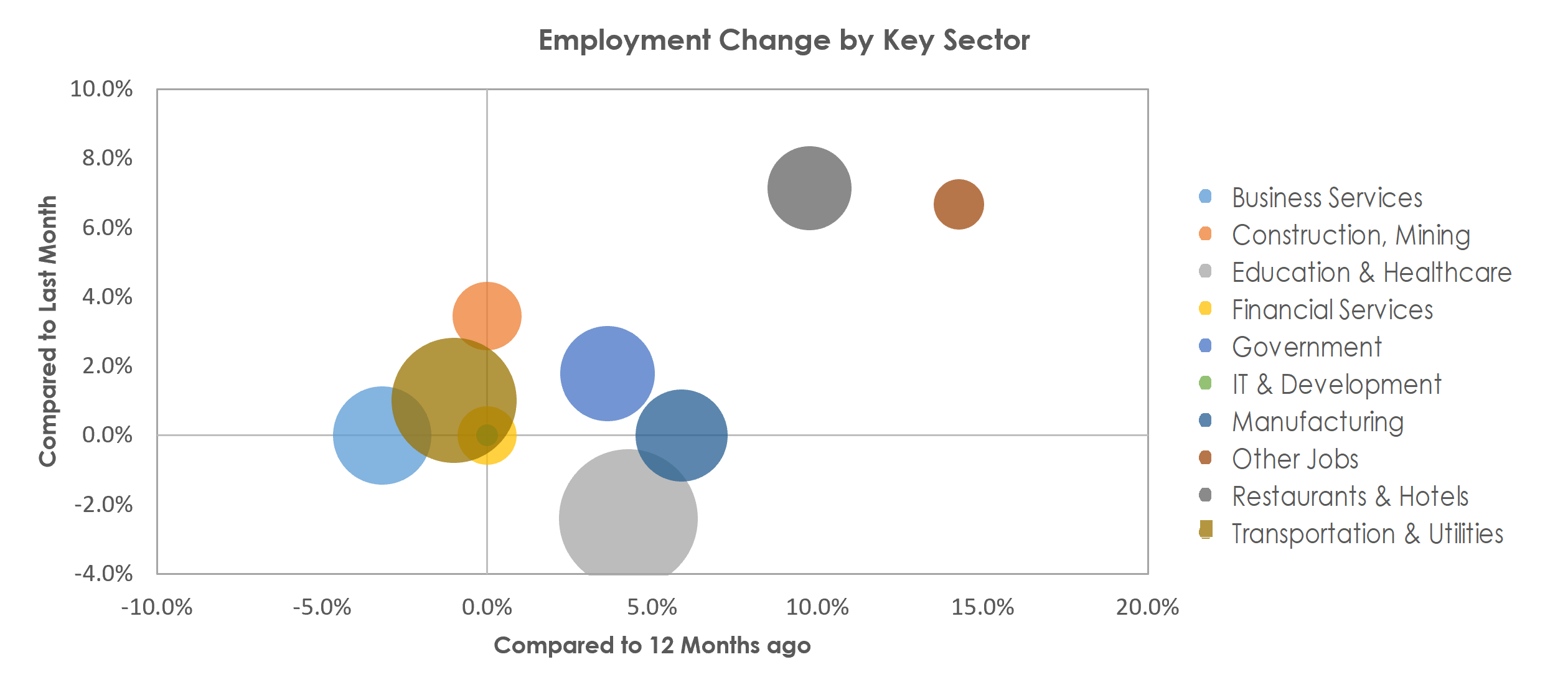 Lewiston-Auburn, ME Unemployment by Industry June 2022